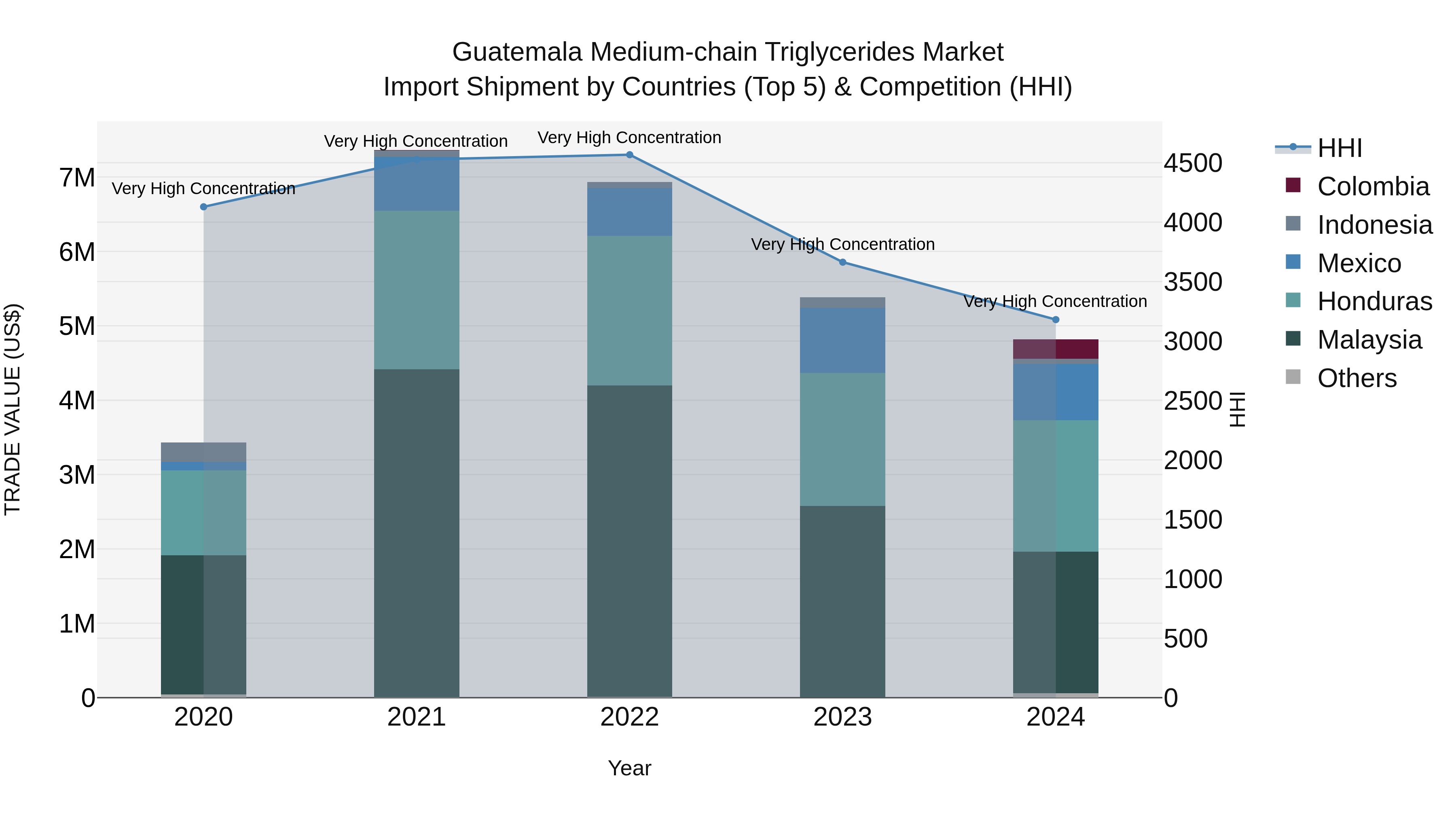 Guatemala Medium Chain Triglycerides Market Top 5 Importing Countries and Market Competition (HHI) Analysis