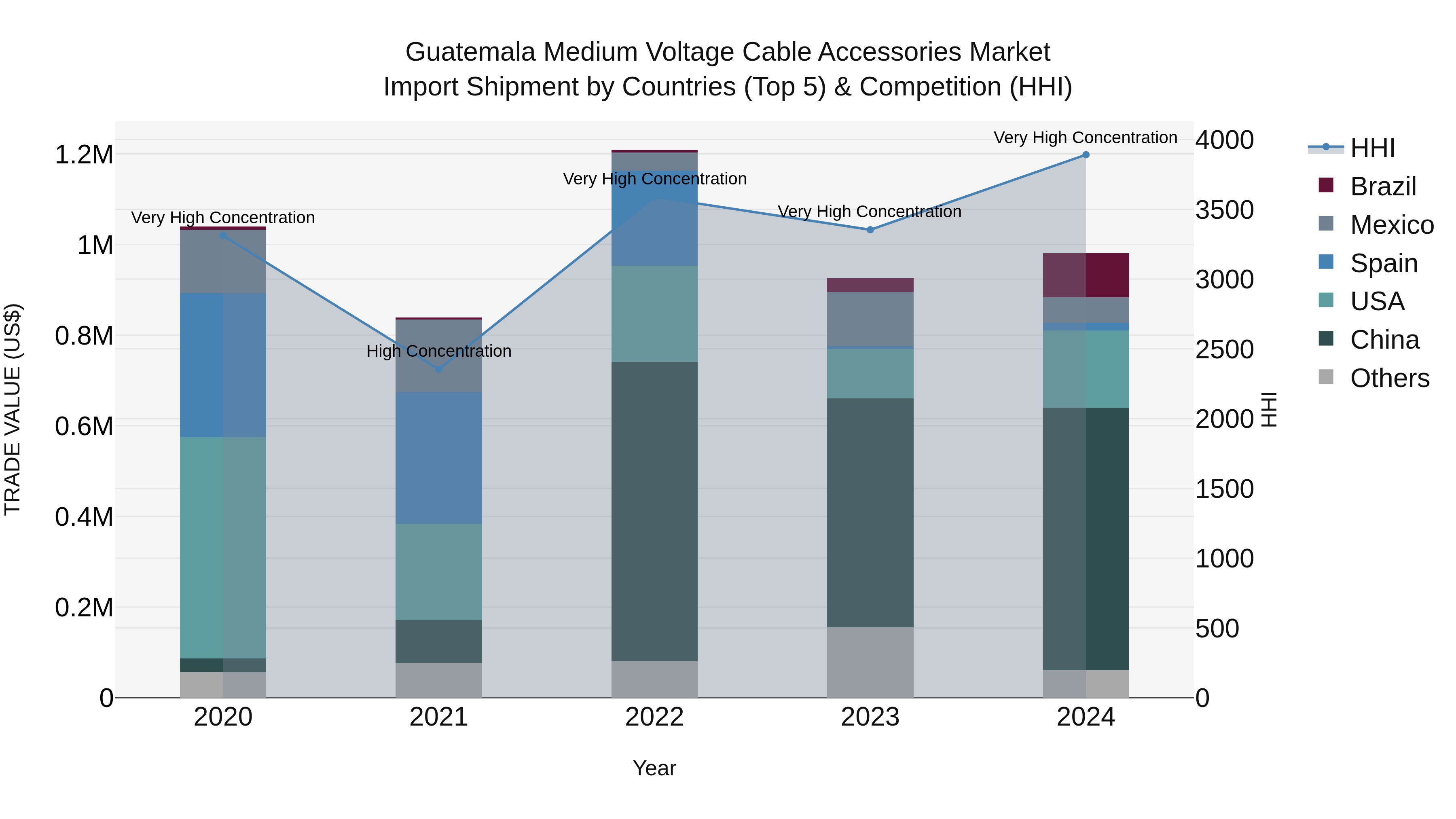 Guatemala Medium Voltage Cable Accessories Market Top 5 Importing Countries and Market Competition (HHI) Analysis