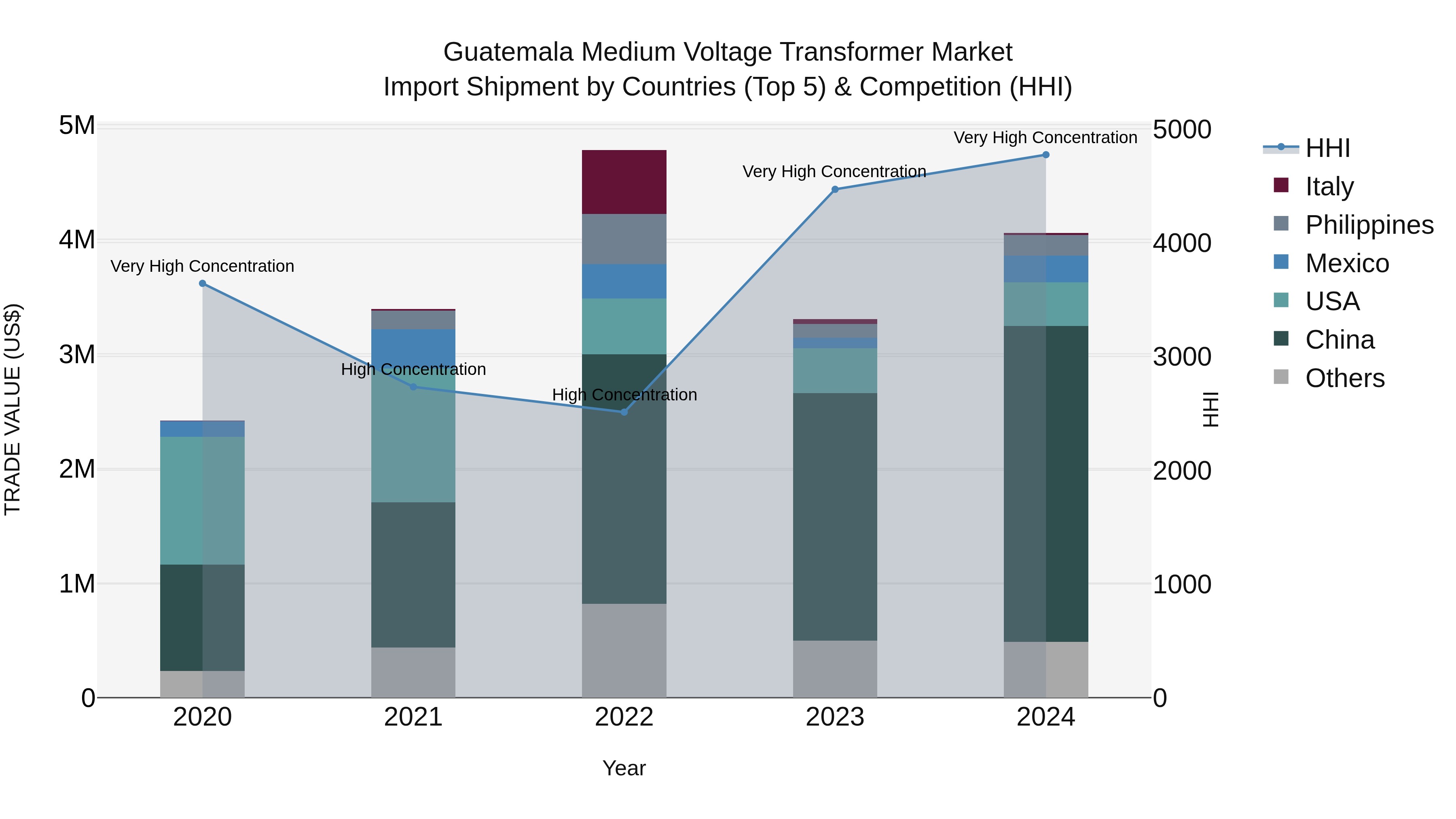 Guatemala Medium Voltage Transformer Market Top 5 Importing Countries and Market Competition (HHI) Analysis