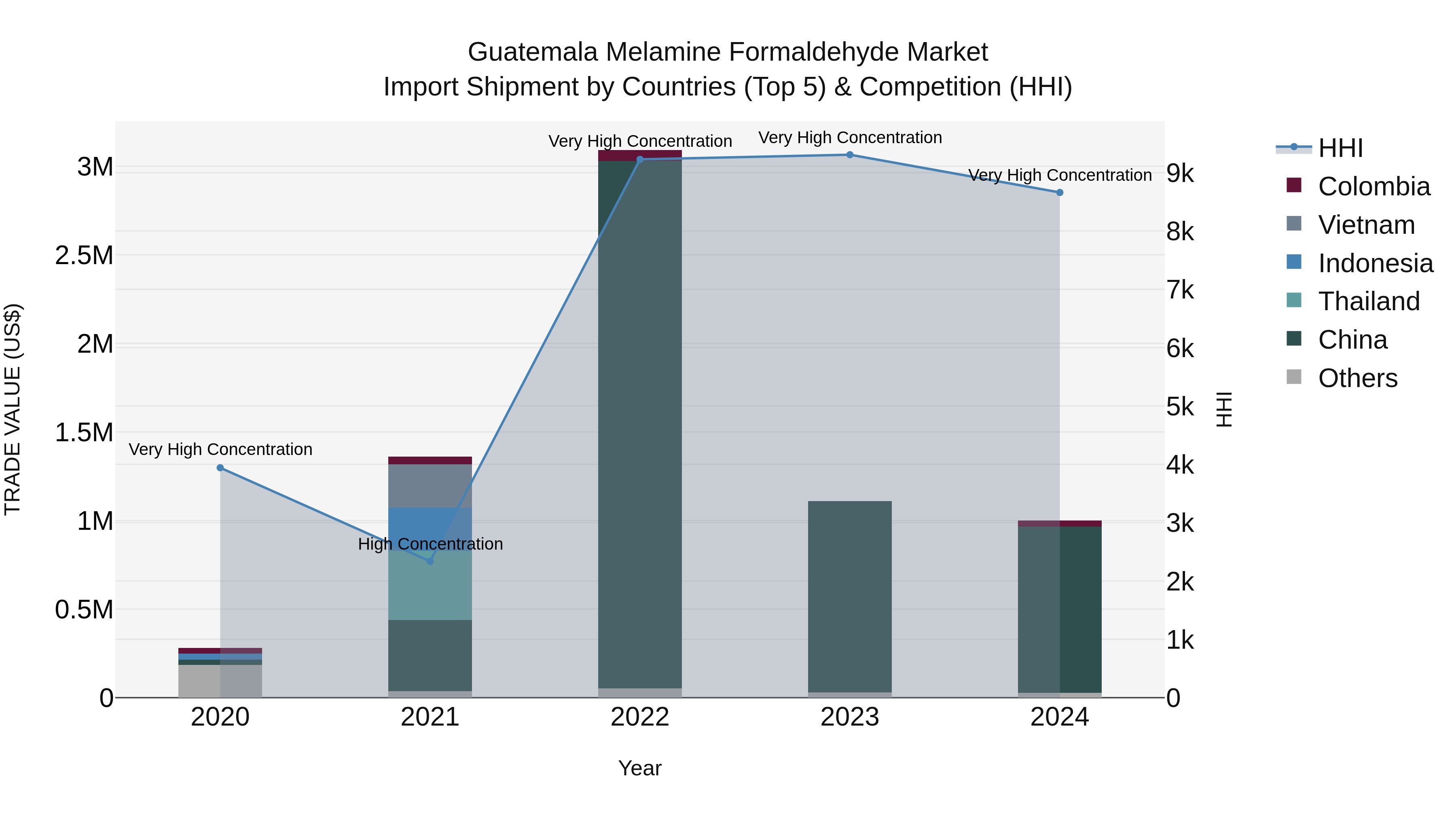 Guatemala Melamine Formaldehyde Market Top 5 Importing Countries and Market Competition (HHI) Analysis