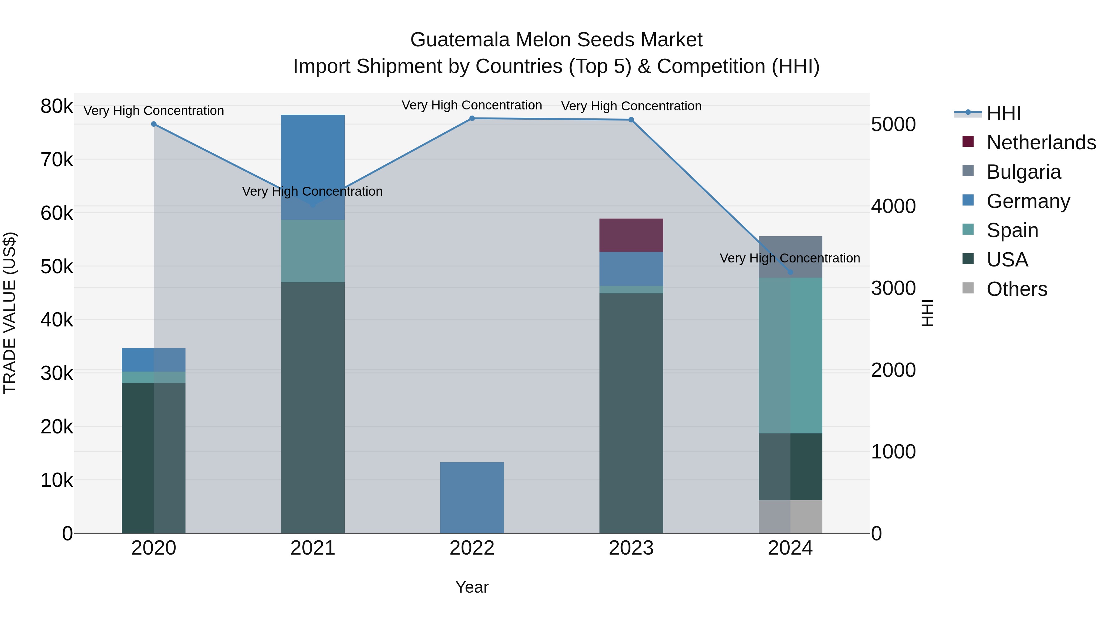 Guatemala Melon Seeds Market Top 5 Importing Countries and Market Competition (HHI) Analysis