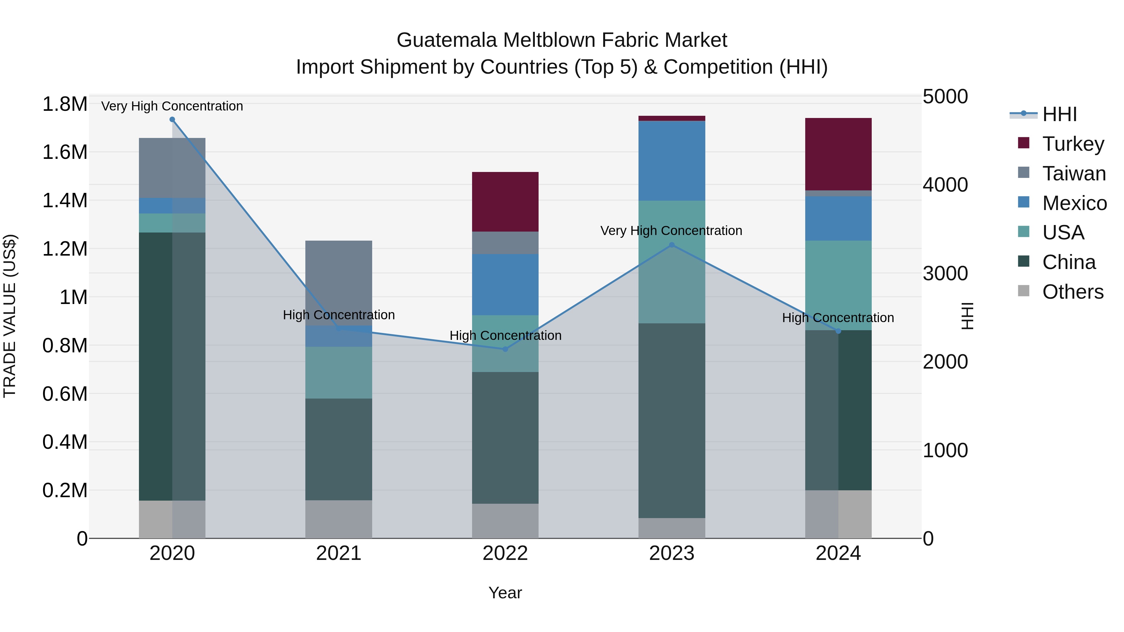 Guatemala Meltblown Fabric Market Top 5 Importing Countries and Market Competition (HHI) Analysis