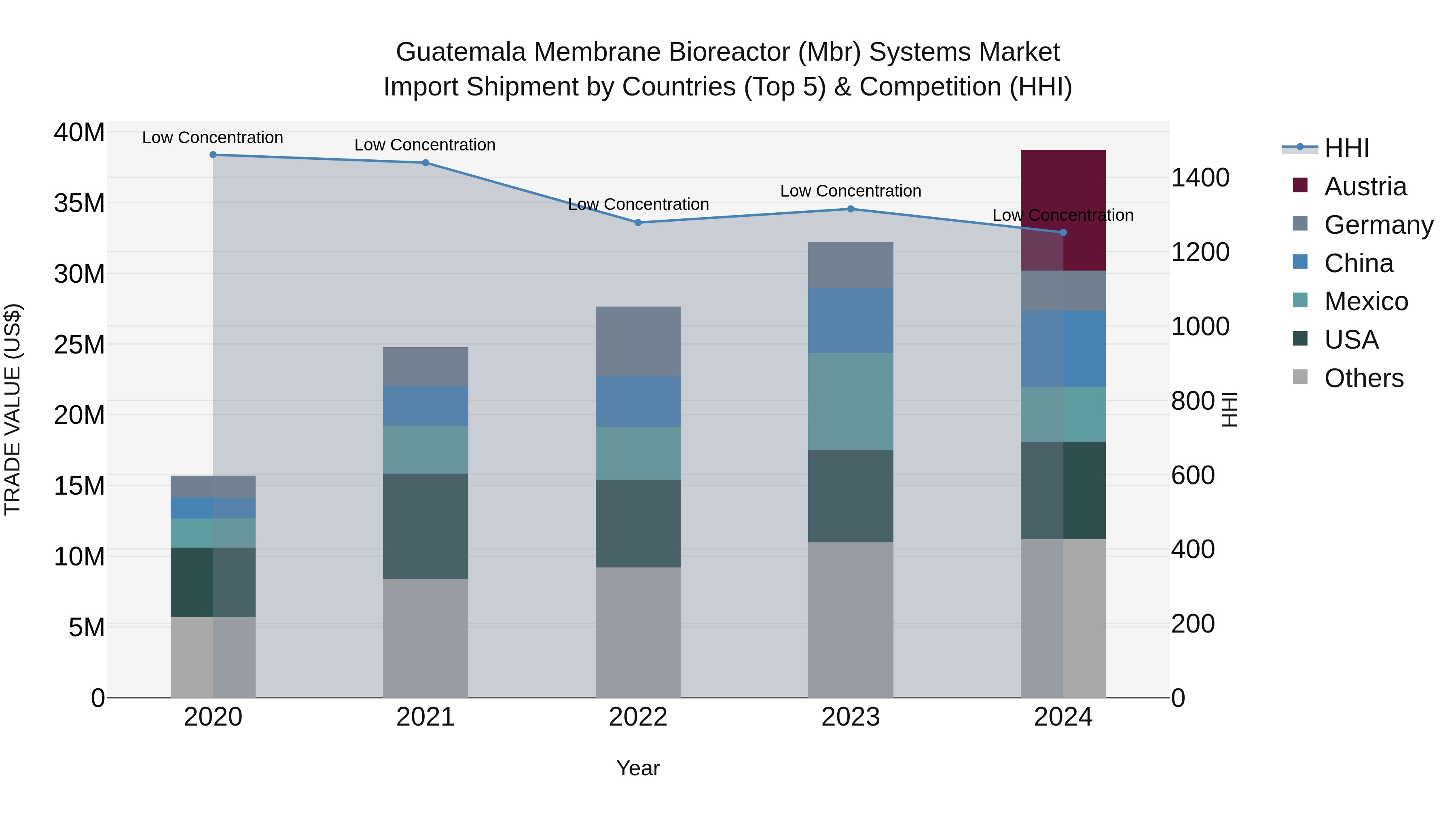 Guatemala Membrane Bioreactor Mbr Systems Market Top 5 Importing Countries and Market Competition (HHI) Analysis