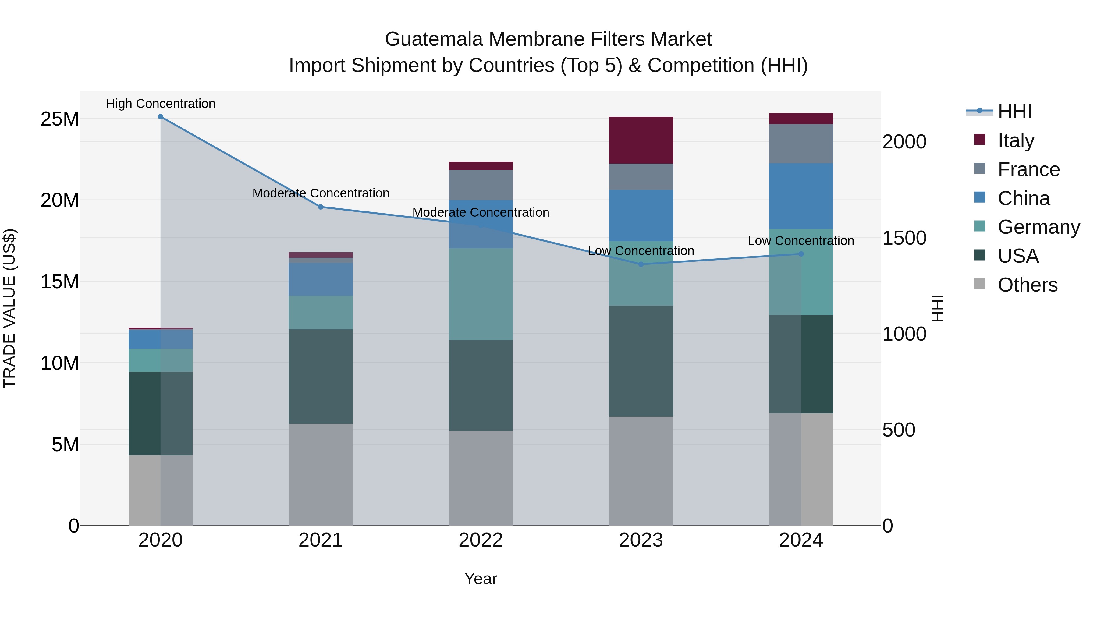 Guatemala Membrane Filters Market Top 5 Importing Countries and Market Competition (HHI) Analysis