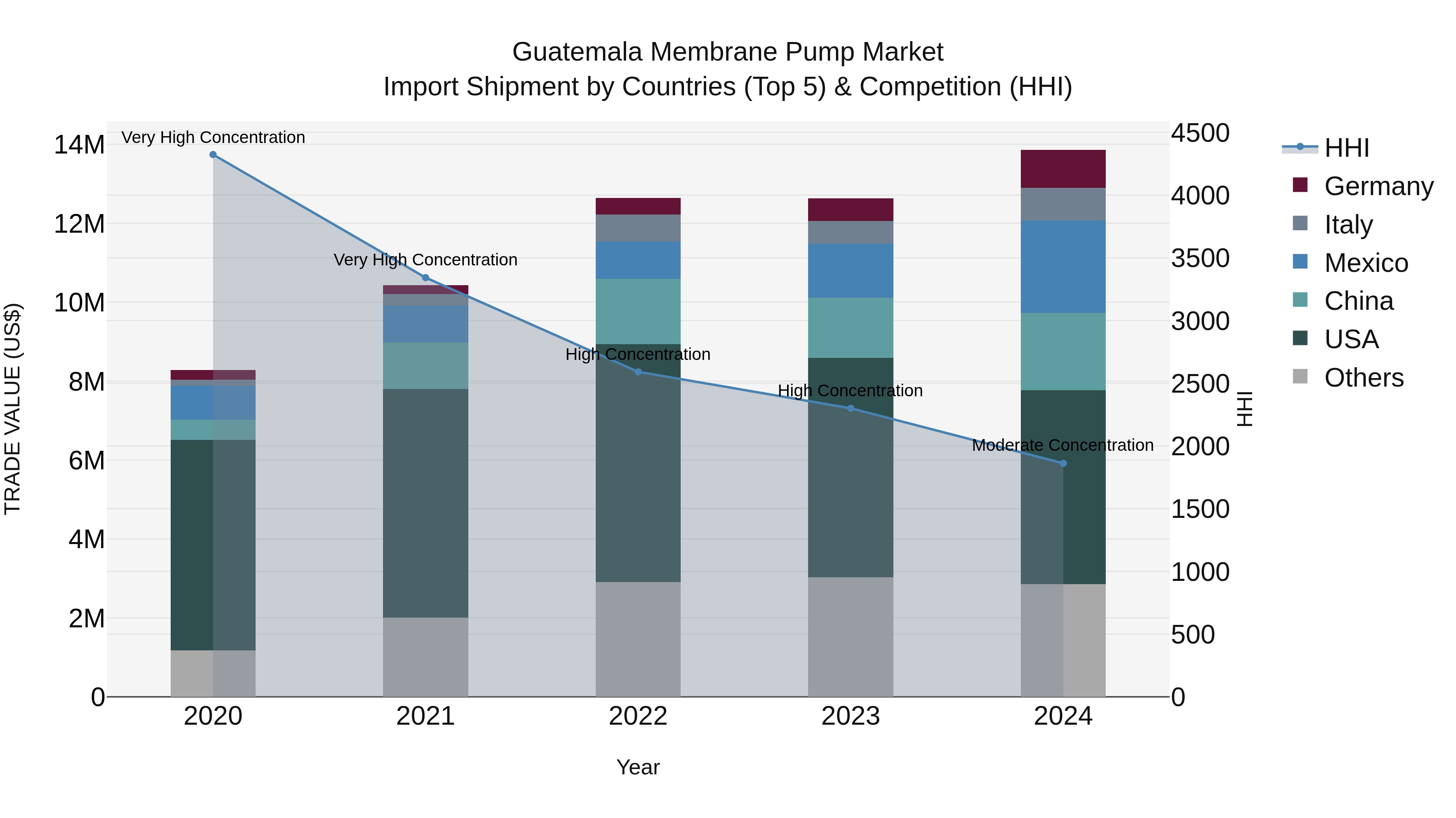 Guatemala Membrane Pump Market Top 5 Importing Countries and Market Competition (HHI) Analysis