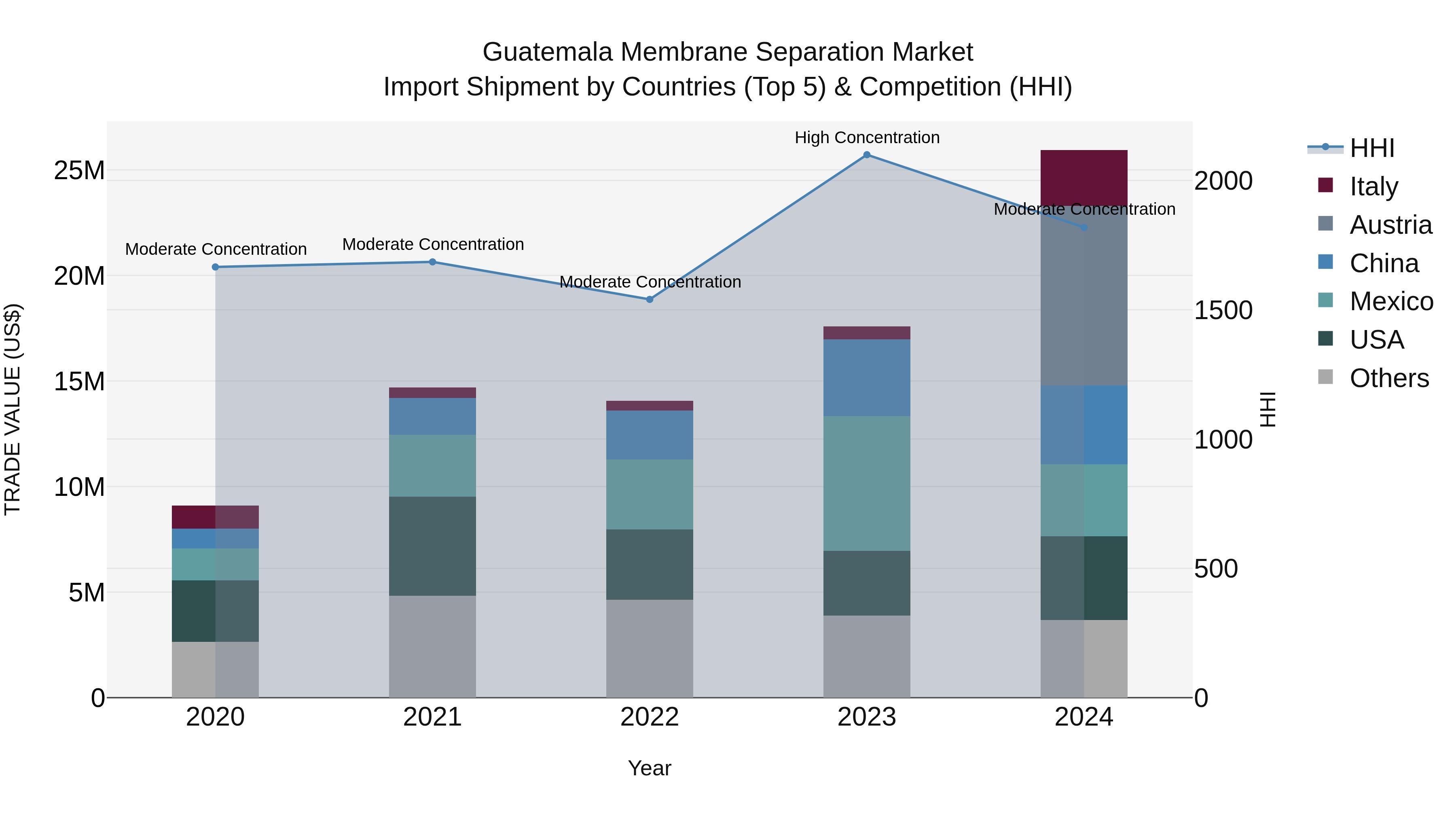 Guatemala Membrane Separation Market Top 5 Importing Countries and Market Competition (HHI) Analysis