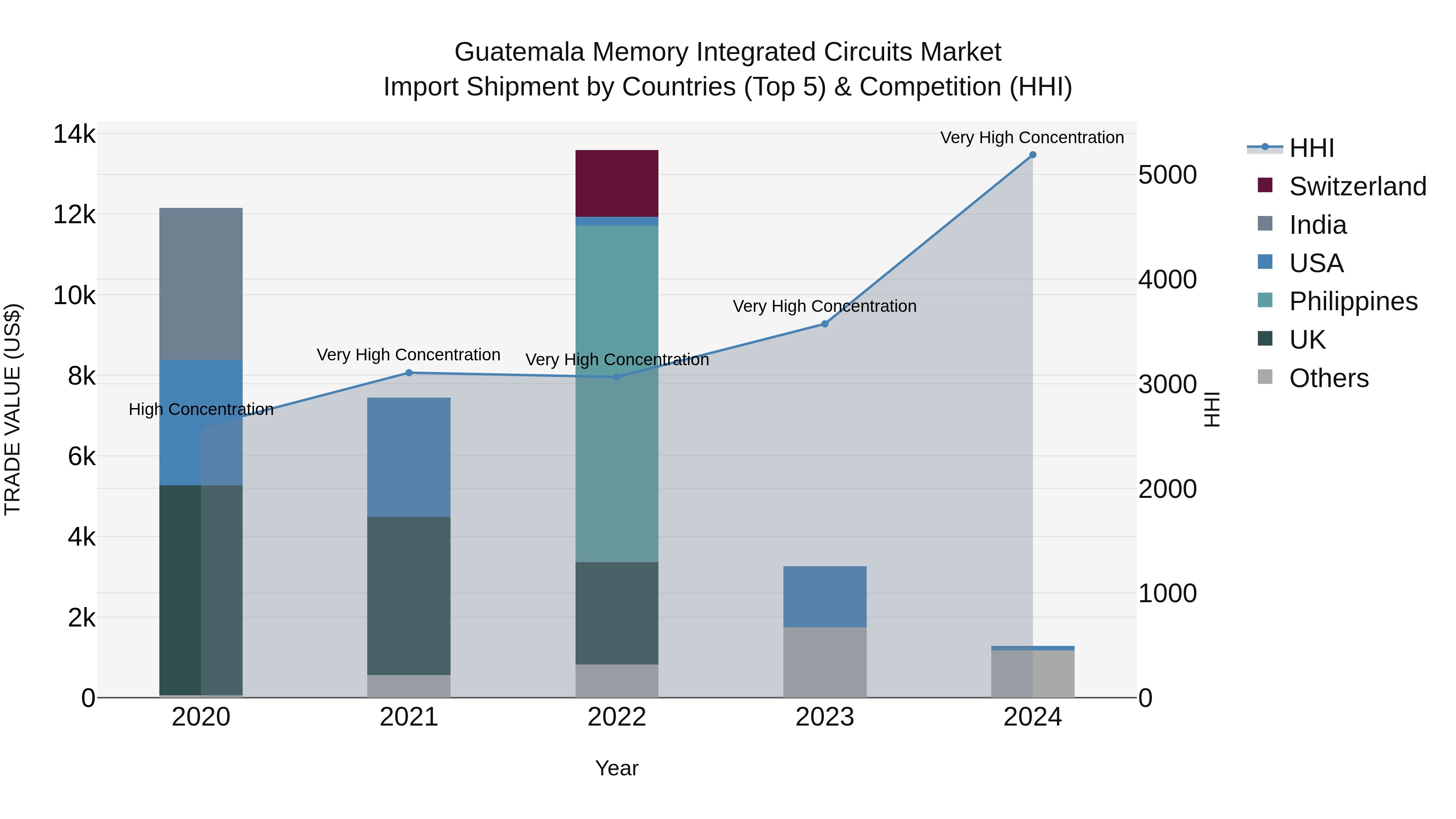 Guatemala Memory Integrated Circuits Market Top 5 Importing Countries and Market Competition (HHI) Analysis