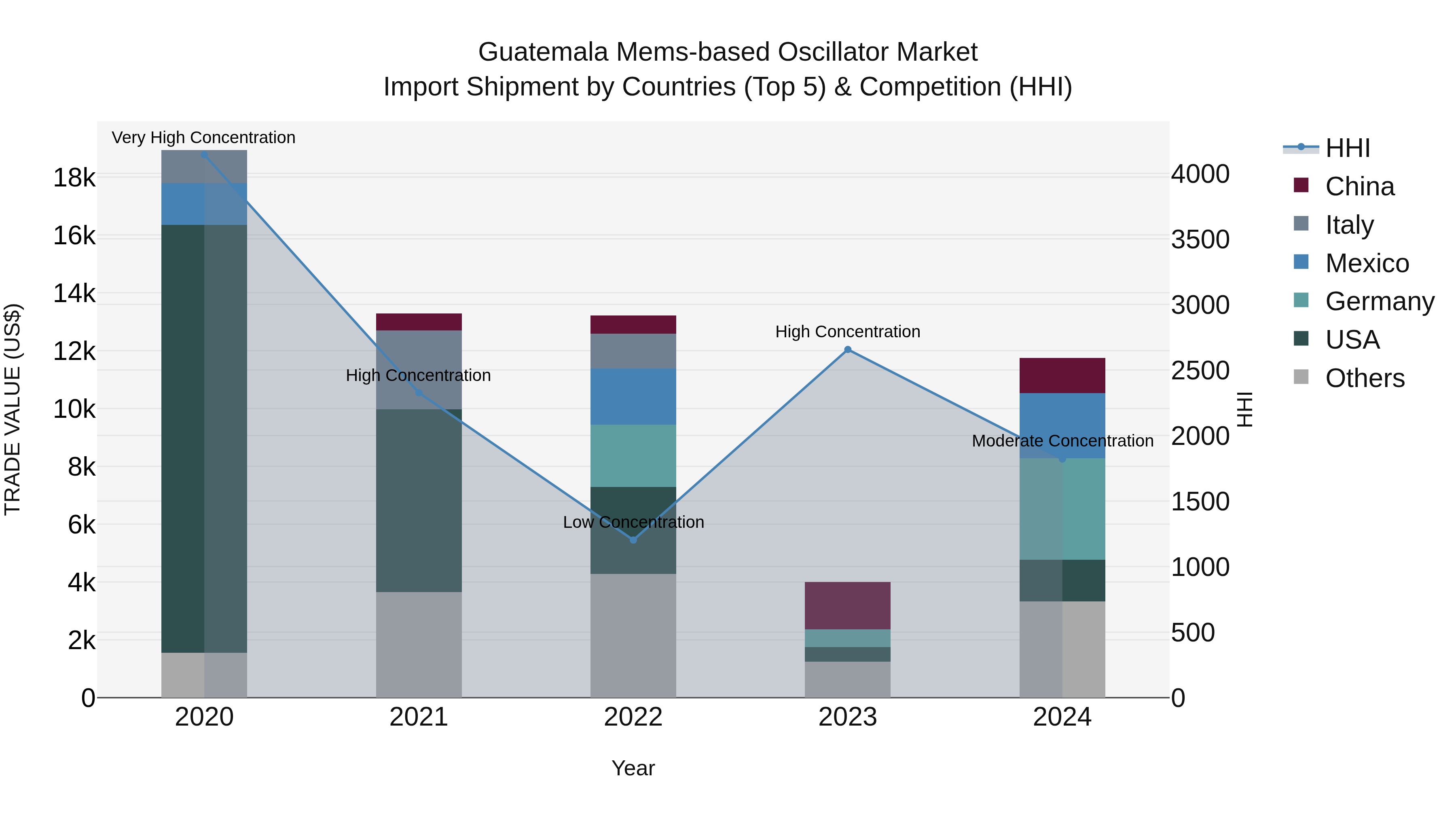 Guatemala Mems Based Oscillator Market Top 5 Importing Countries and Market Competition (HHI) Analysis