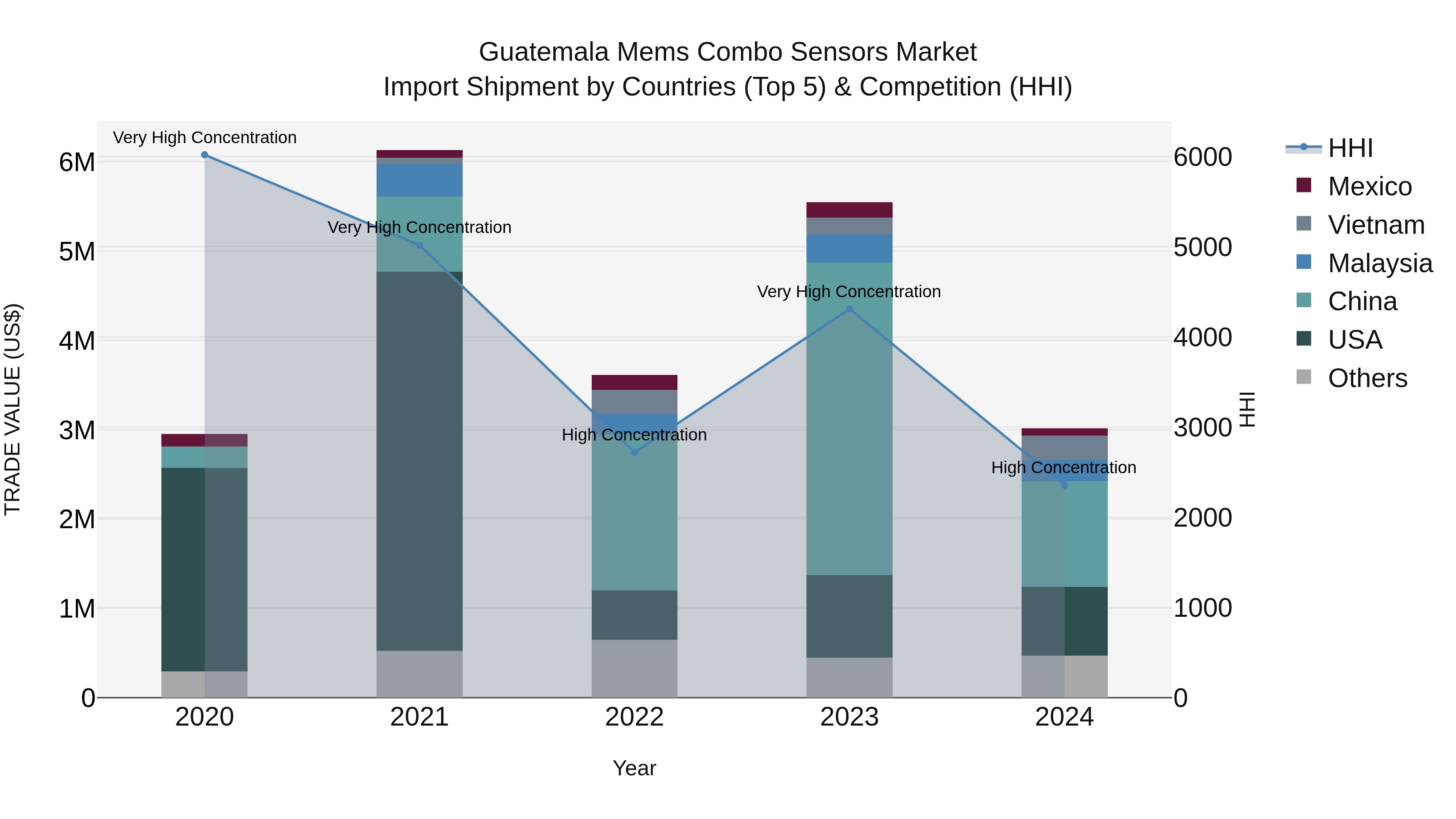 Guatemala Mems Combo Sensors Market Top 5 Importing Countries and Market Competition (HHI) Analysis