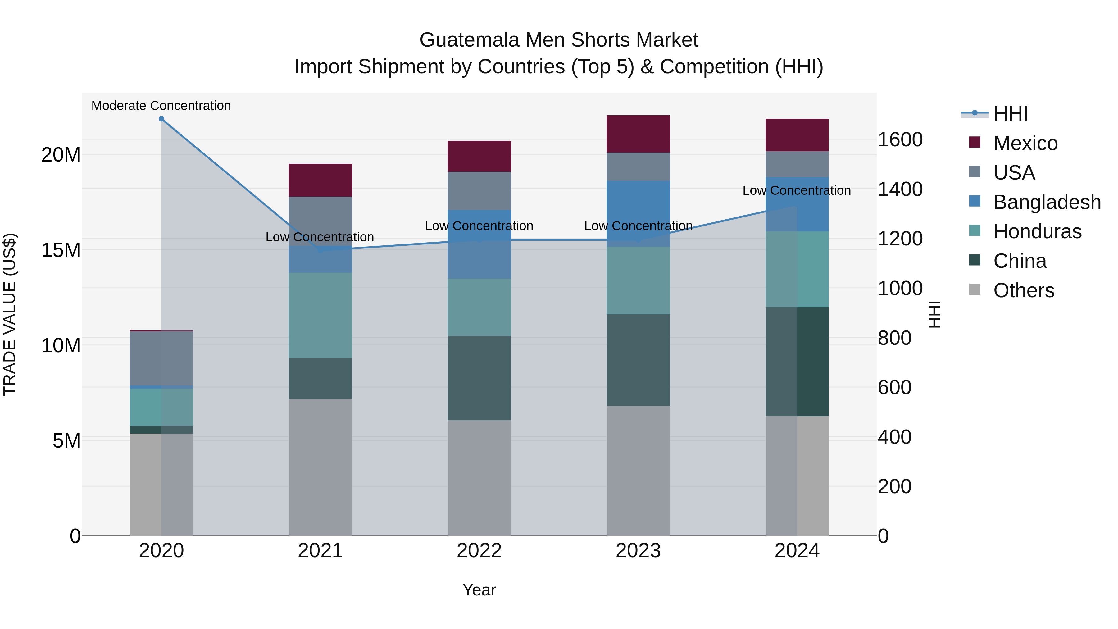 Guatemala Men Shorts Market Top 5 Importing Countries and Market Competition (HHI) Analysis