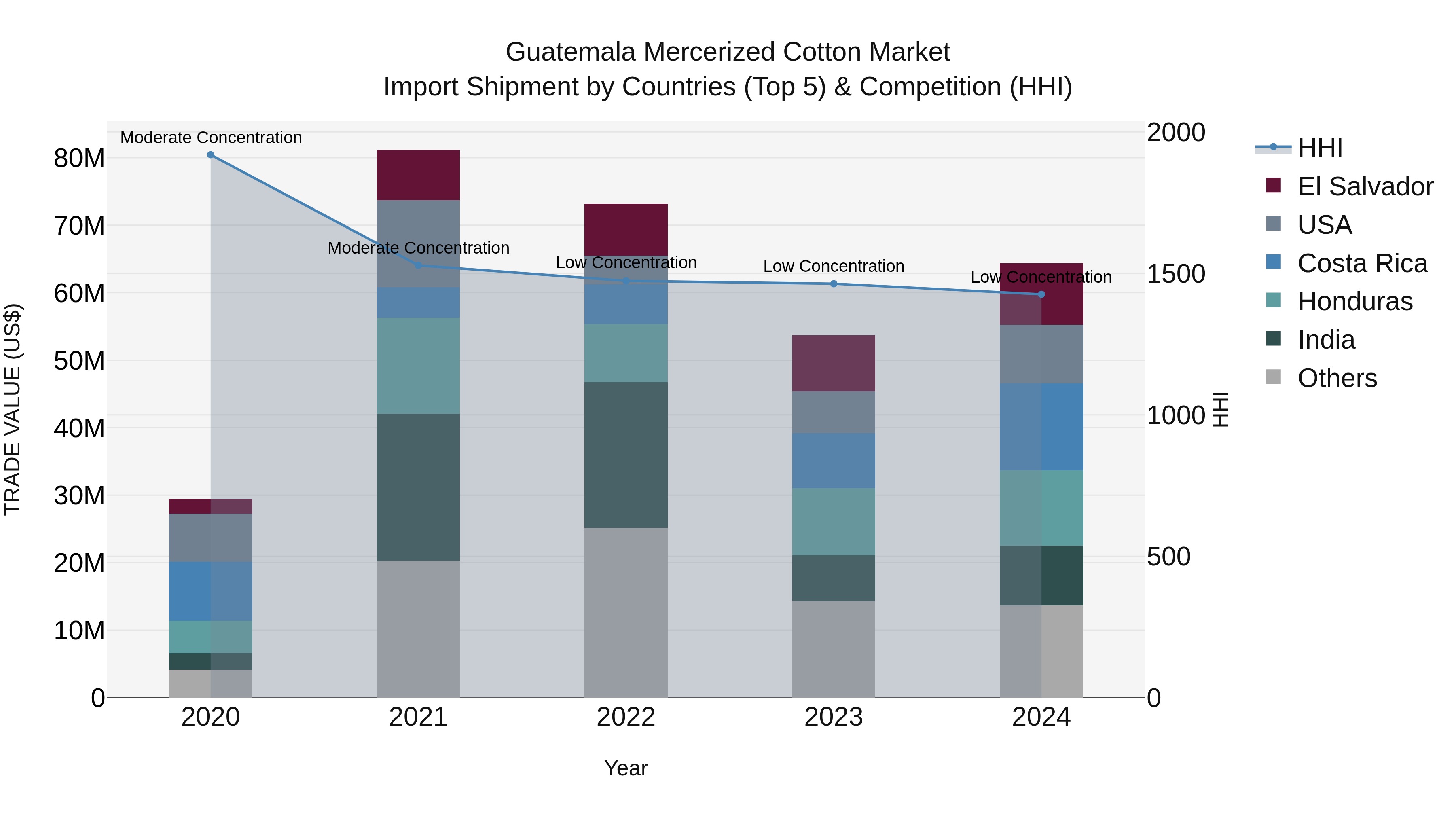Guatemala Mercerized Cotton Market Top 5 Importing Countries and Market Competition (HHI) Analysis
