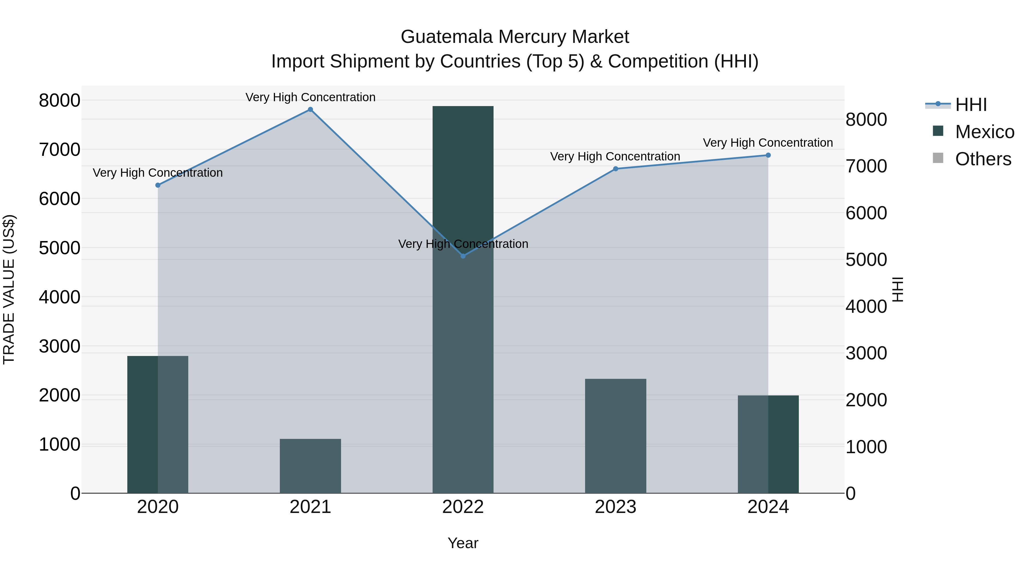 Guatemala Mercury Market Top 5 Importing Countries and Market Competition (HHI) Analysis