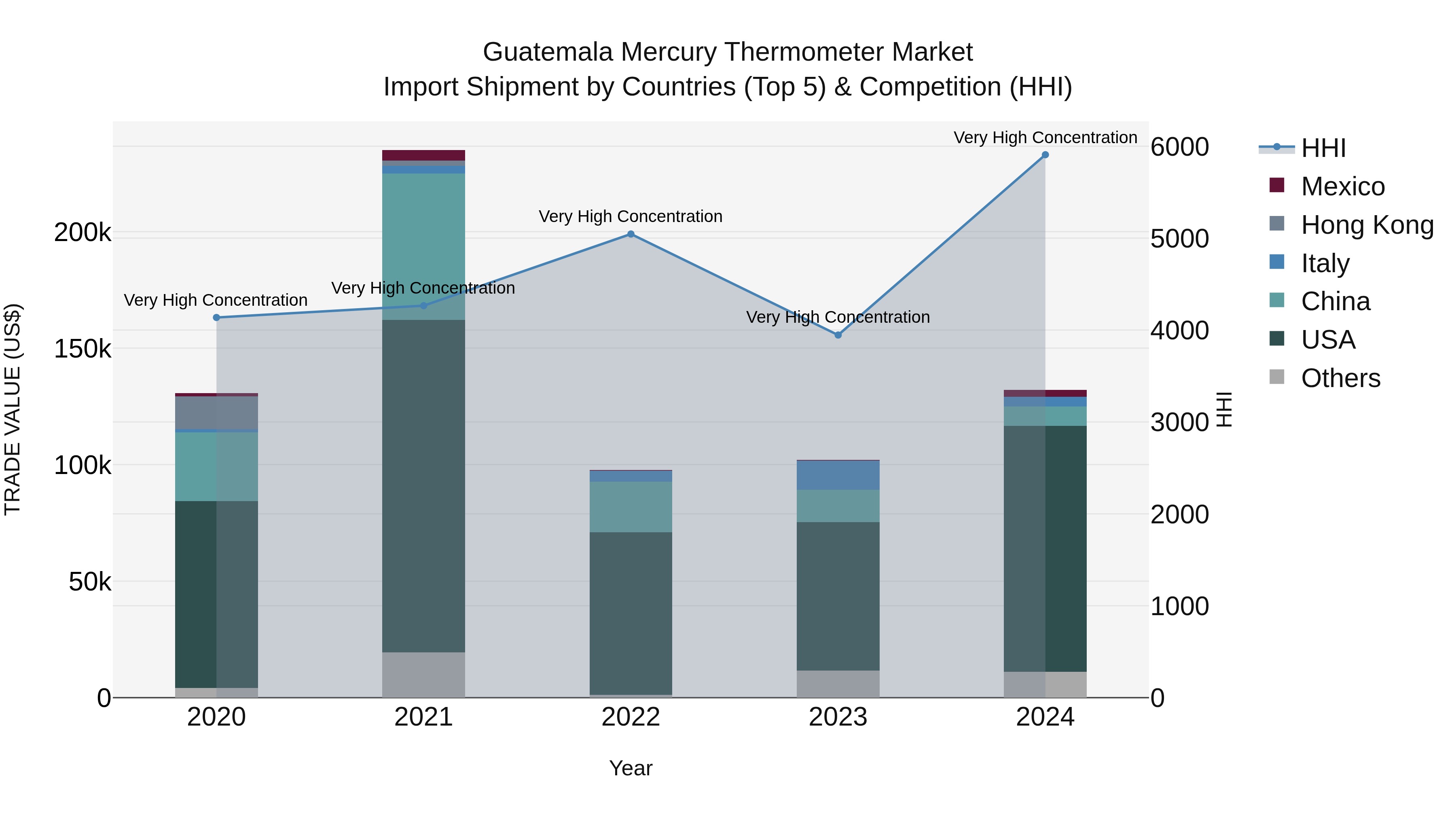 Guatemala Mercury Thermometer Market Top 5 Importing Countries and Market Competition (HHI) Analysis