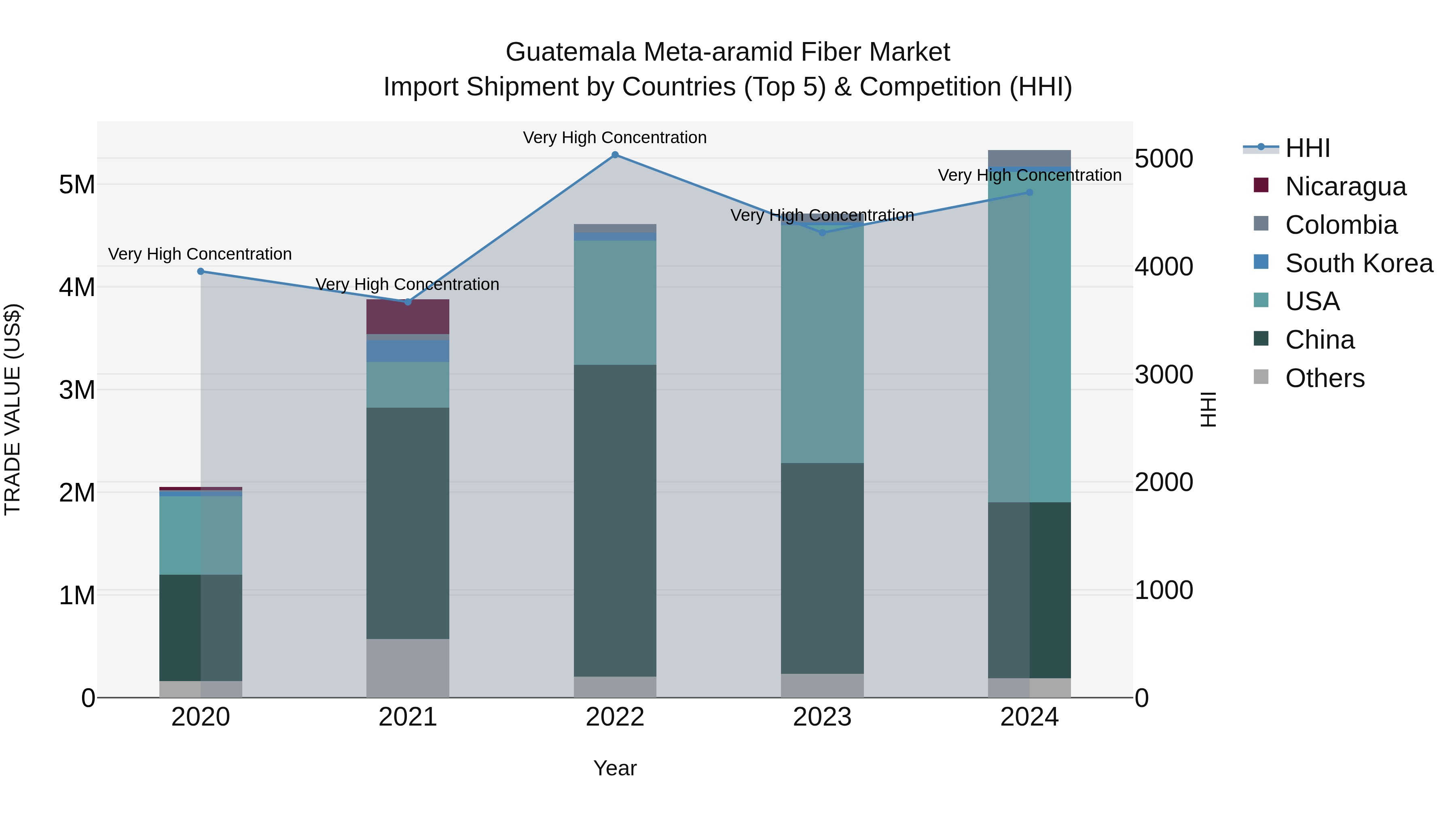 Guatemala Meta Aramid Fiber Market Top 5 Importing Countries and Market Competition (HHI) Analysis
