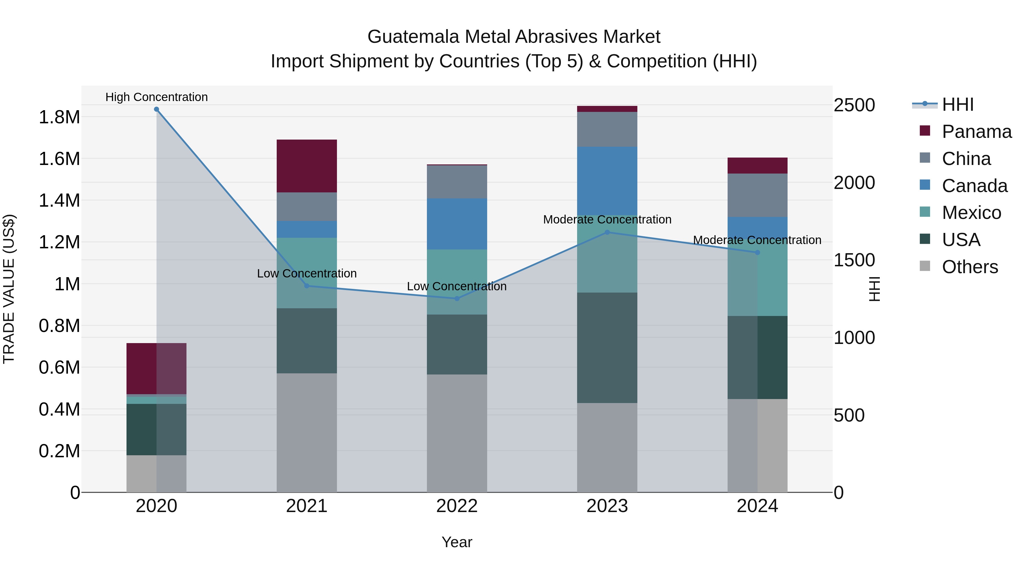 Guatemala Metal Abrasives Market Top 5 Importing Countries and Market Competition (HHI) Analysis