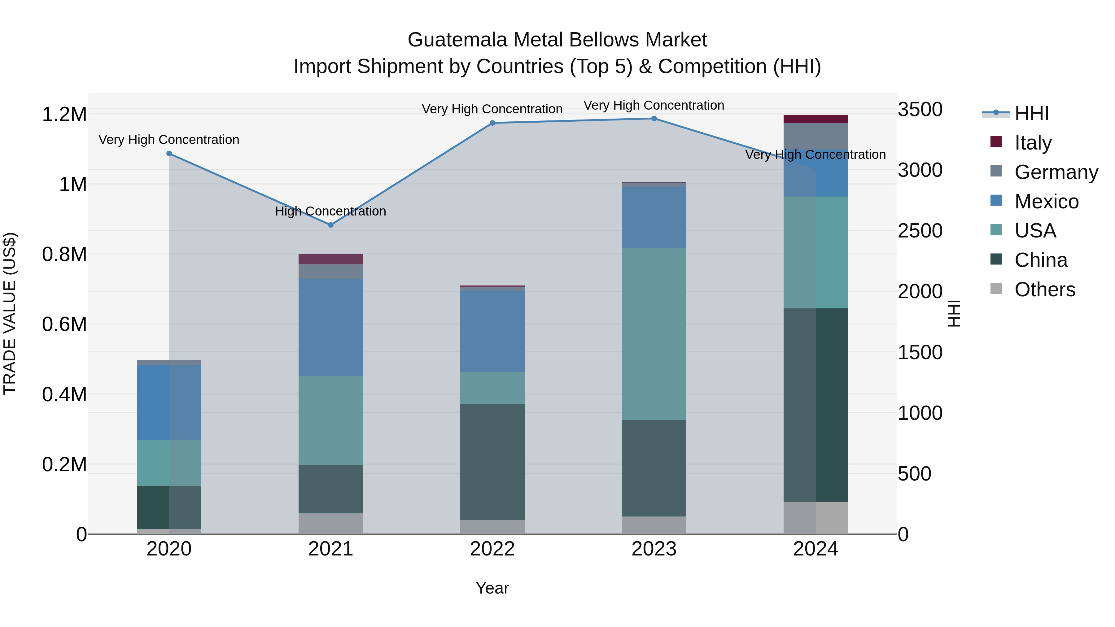Guatemala Metal Bellows Market Top 5 Importing Countries and Market Competition (HHI) Analysis