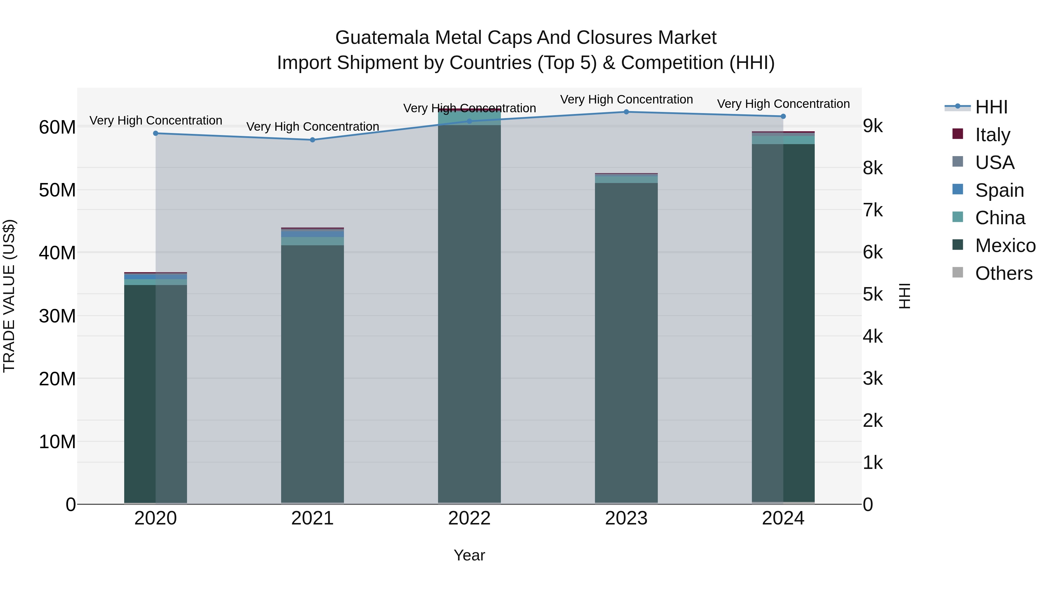 Guatemala Metal Caps And Closures Market Top 5 Importing Countries and Market Competition (HHI) Analysis
