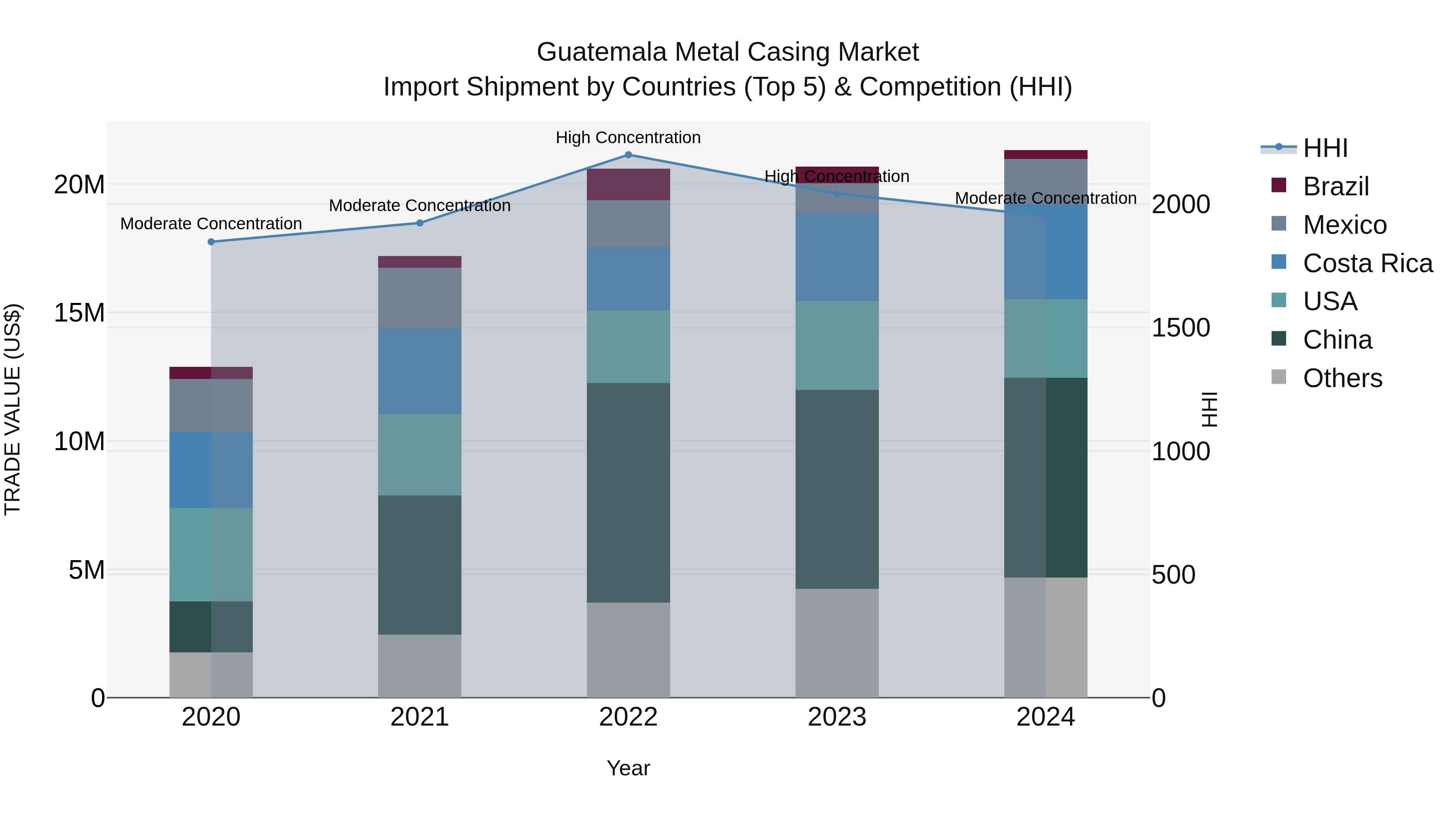 Guatemala Metal Casing Market Top 5 Importing Countries and Market Competition (HHI) Analysis