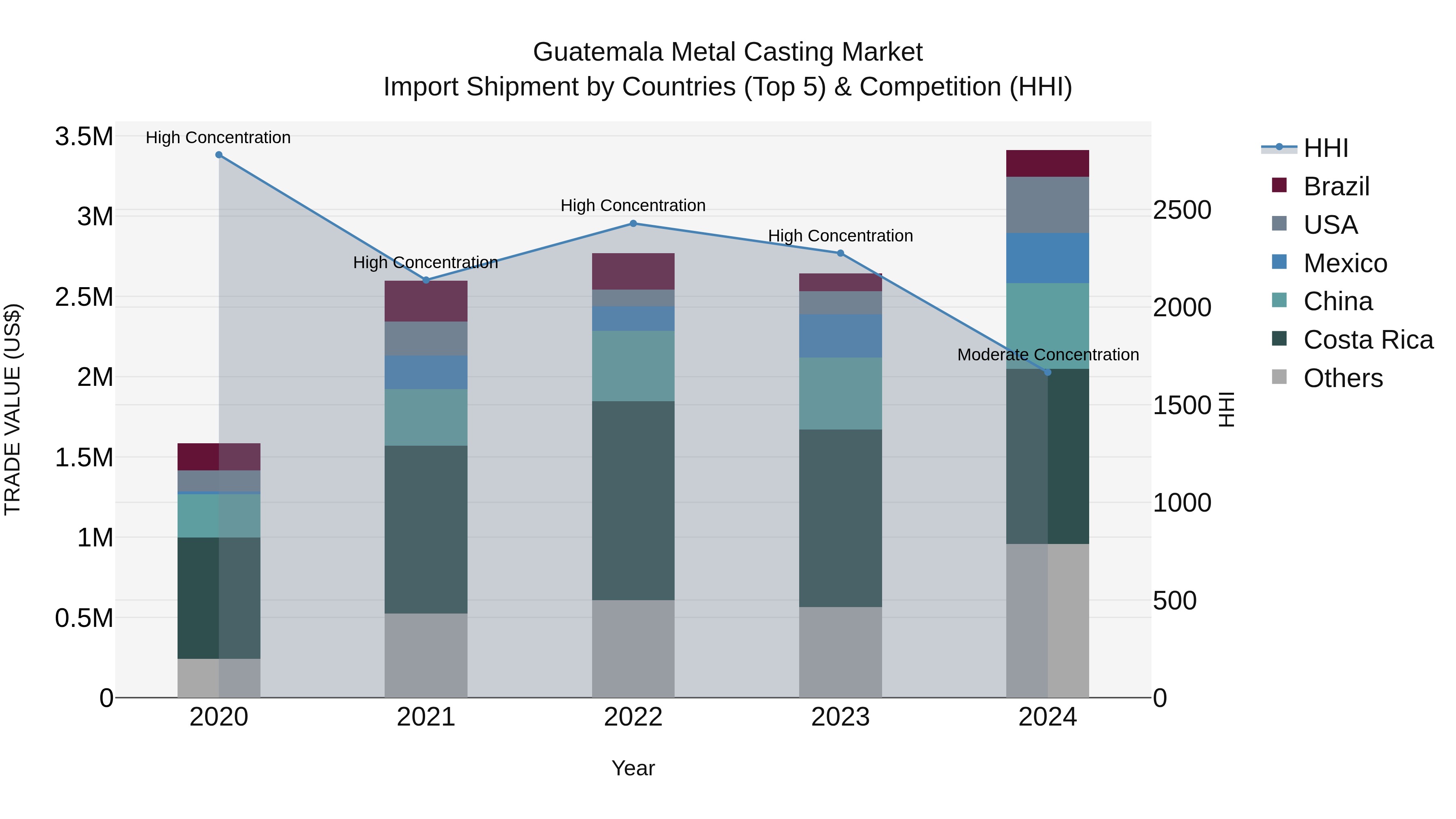 Guatemala Metal Casting Market Top 5 Importing Countries and Market Competition (HHI) Analysis