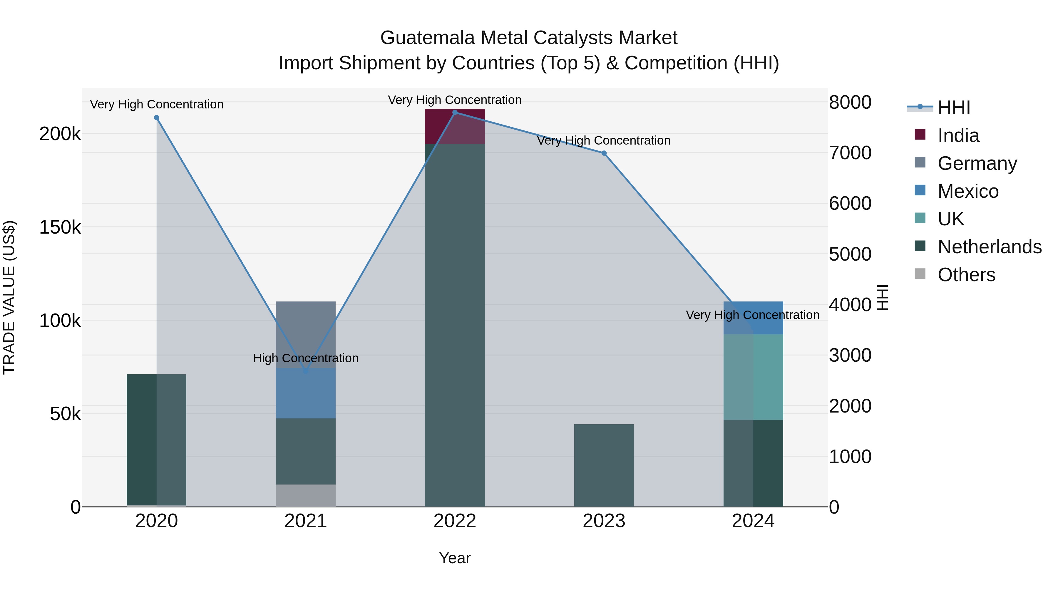 Guatemala Metal Catalysts Market Top 5 Importing Countries and Market Competition (HHI) Analysis