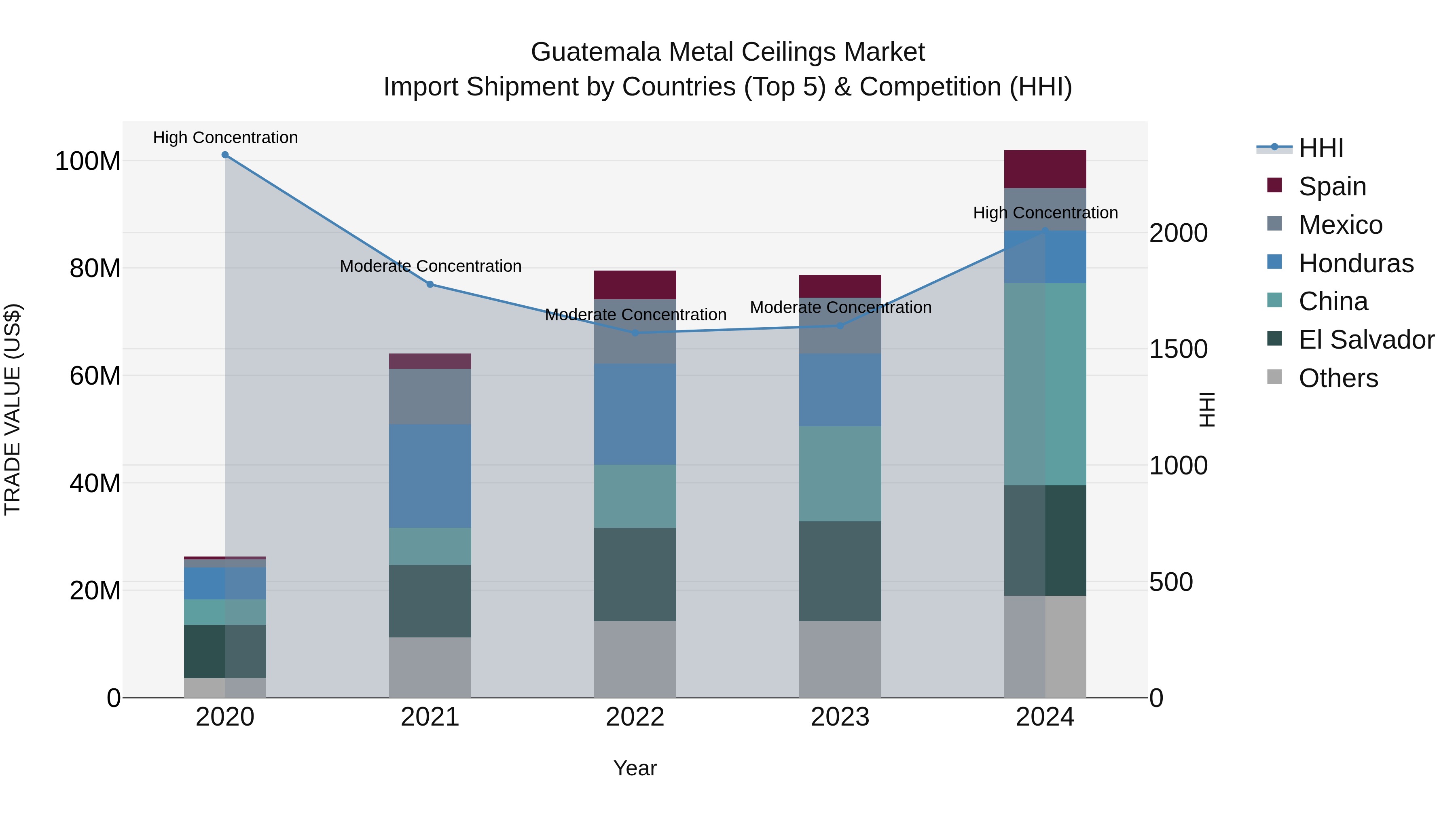 Guatemala Metal Ceilings Market Top 5 Importing Countries and Market Competition (HHI) Analysis