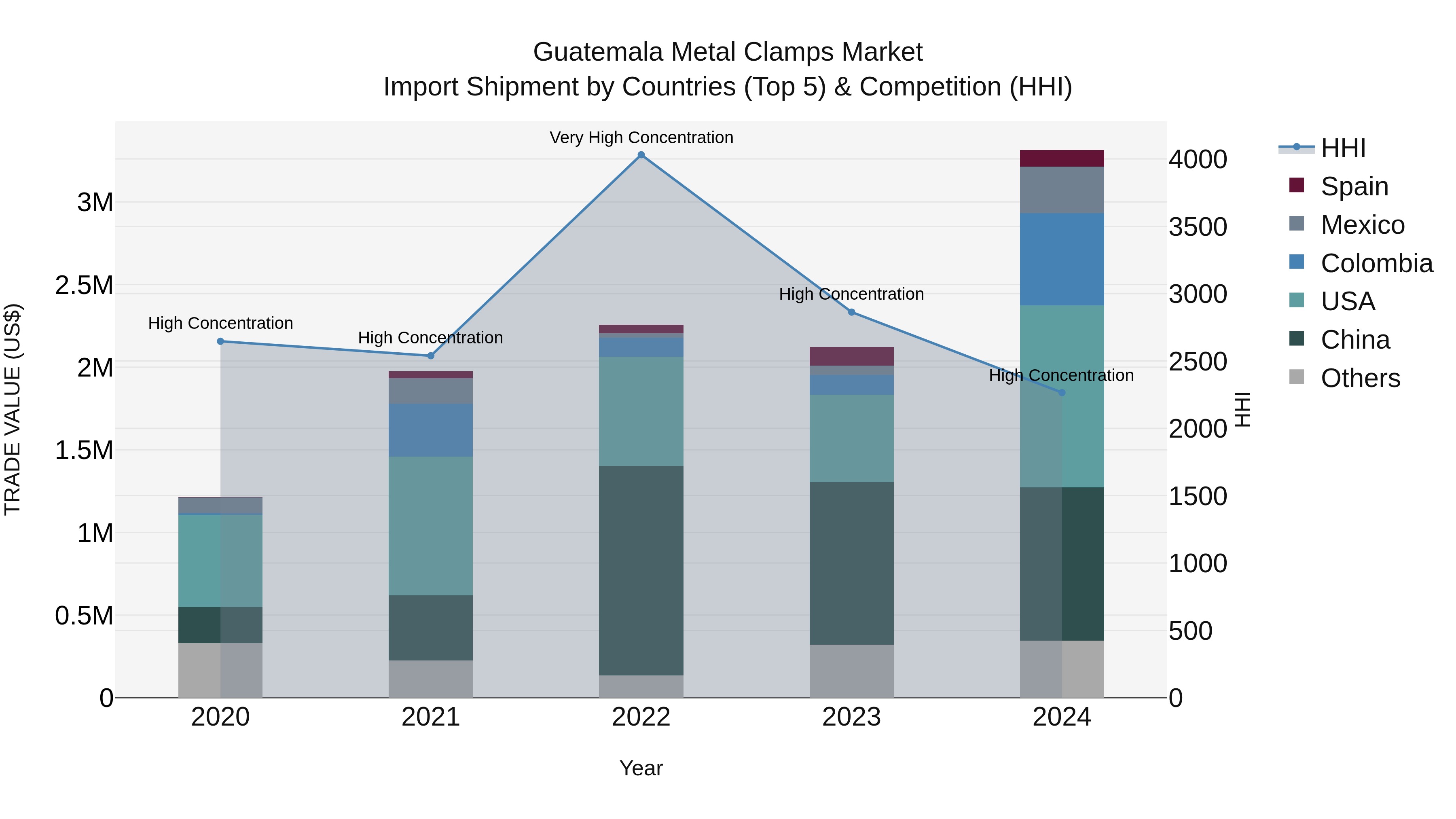 Guatemala Metal Clamps Market Top 5 Importing Countries and Market Competition (HHI) Analysis