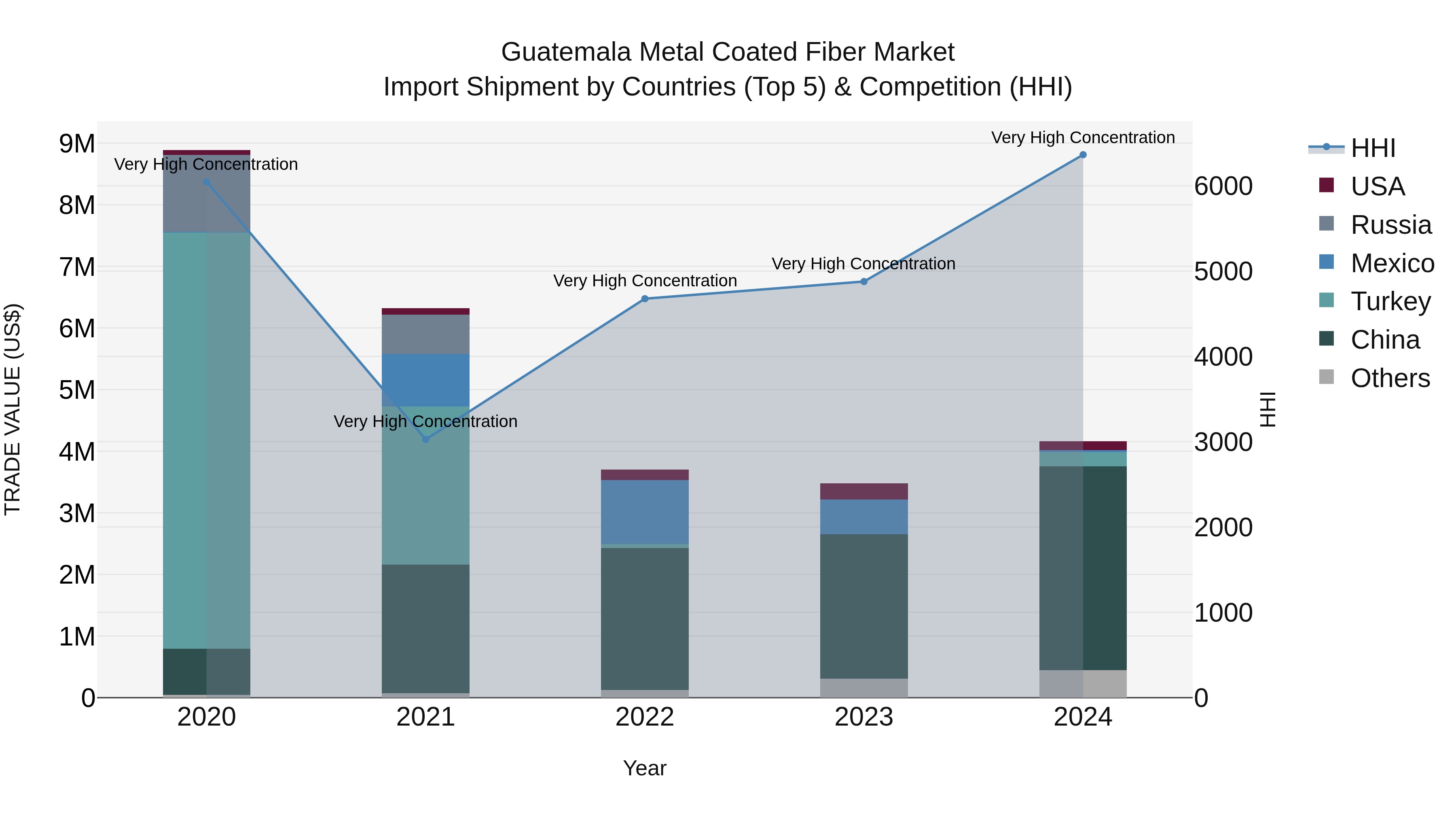 Guatemala Metal Coated Fiber Market Top 5 Importing Countries and Market Competition (HHI) Analysis