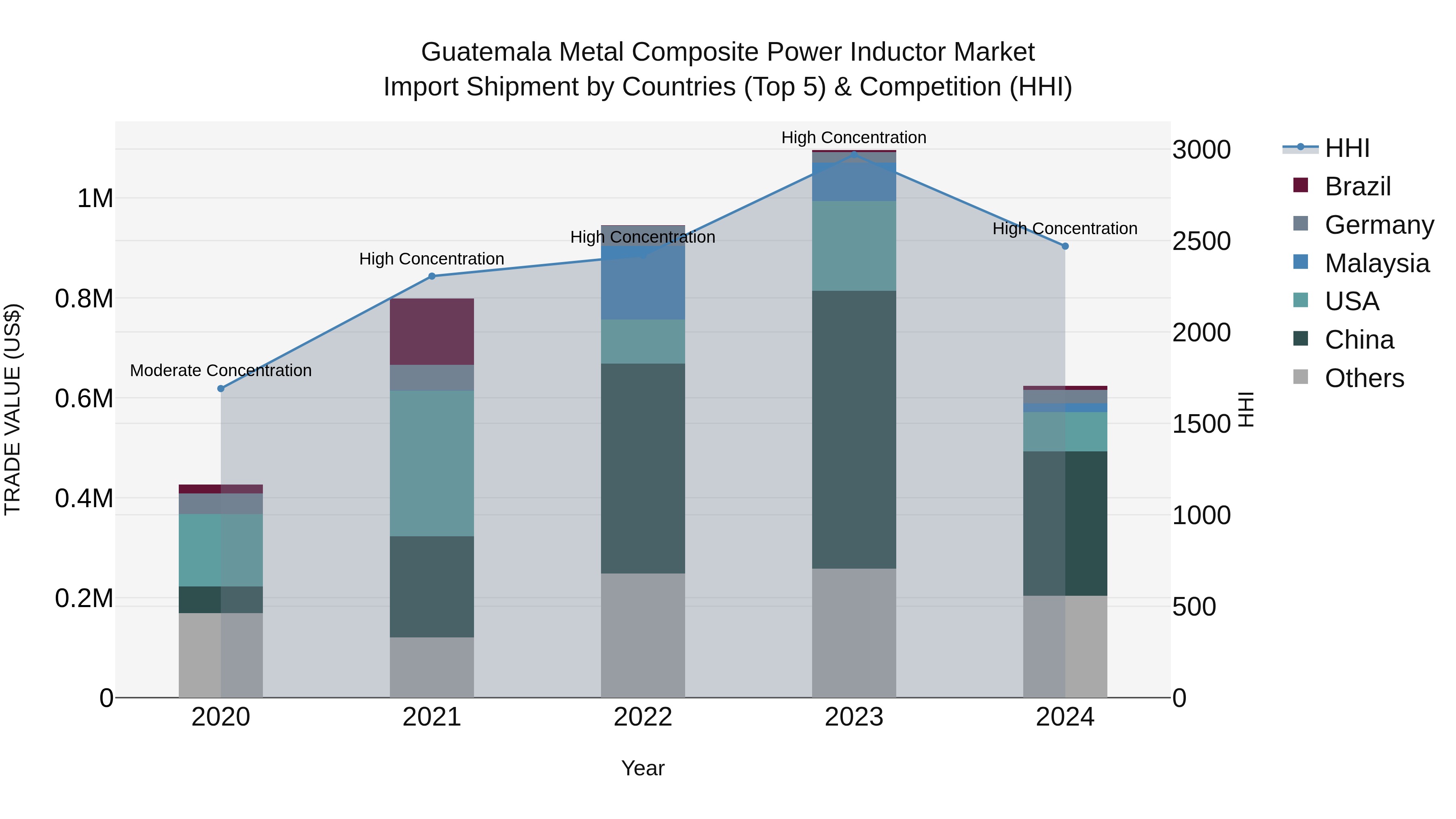 Guatemala Metal Composite Power Inductor Market Top 5 Importing Countries and Market Competition (HHI) Analysis