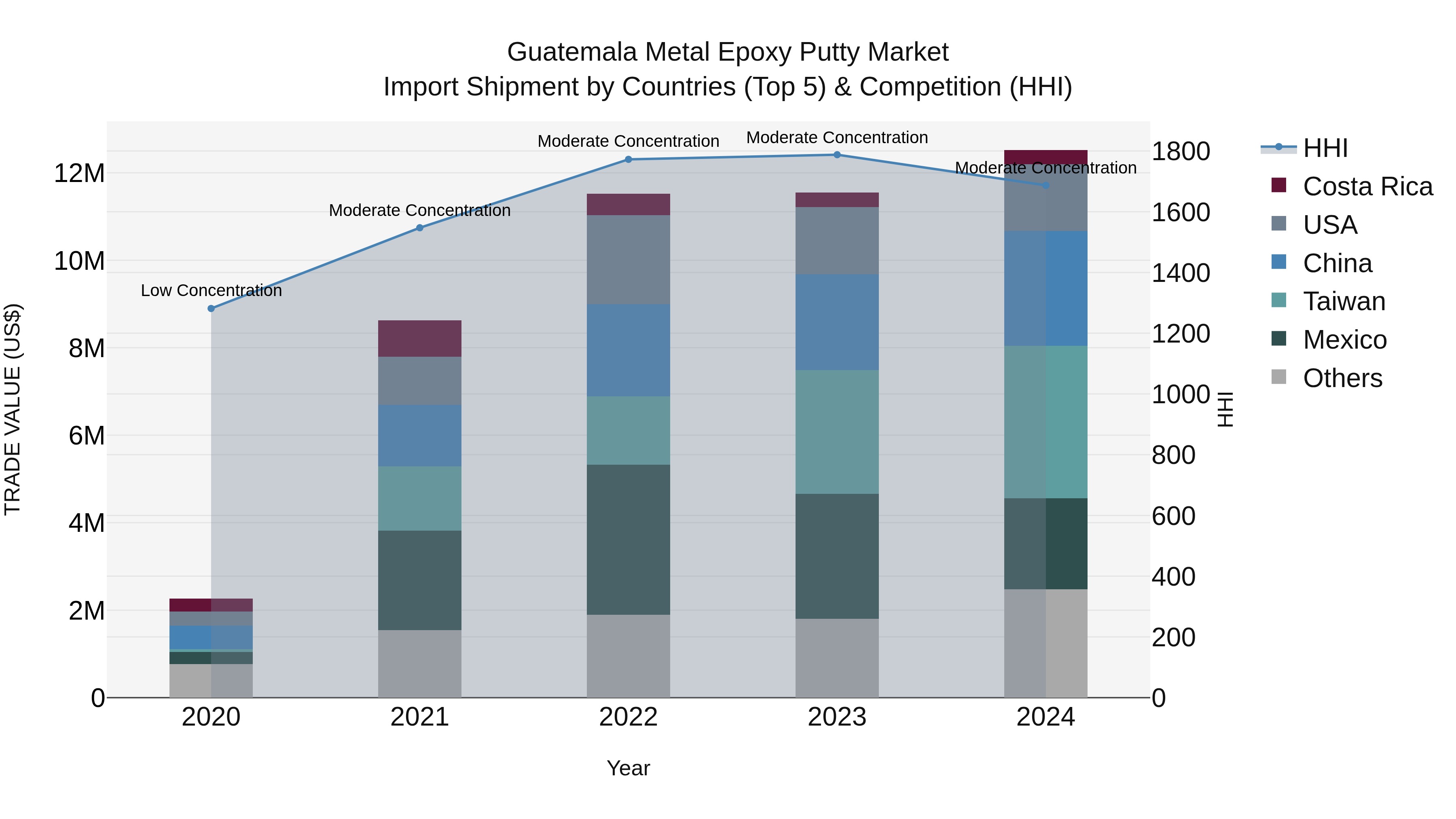 Guatemala Metal Epoxy Putty Market Top 5 Importing Countries and Market Competition (HHI) Analysis