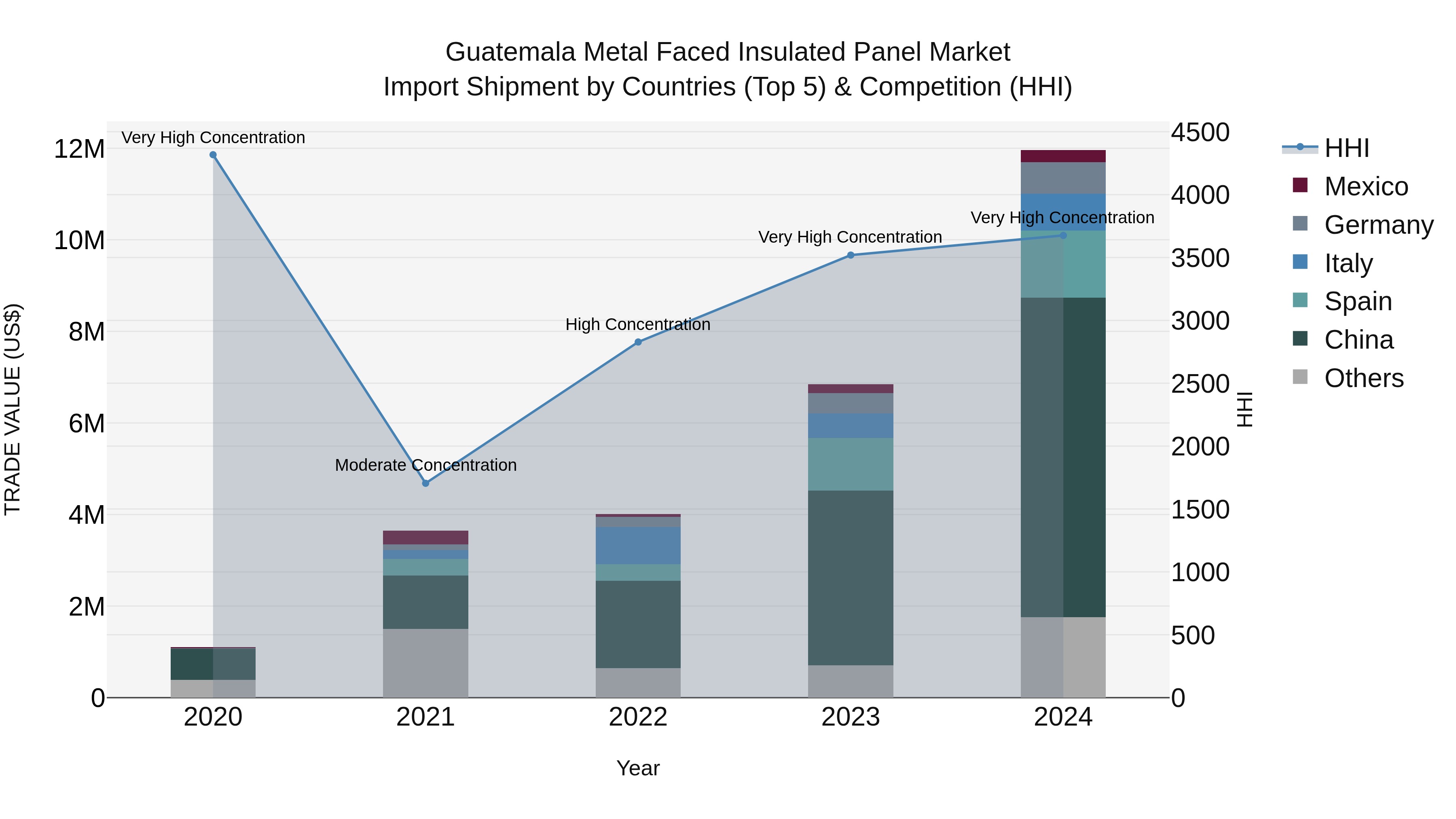 Guatemala Metal Faced Insulated Panel Market Top 5 Importing Countries and Market Competition (HHI) Analysis