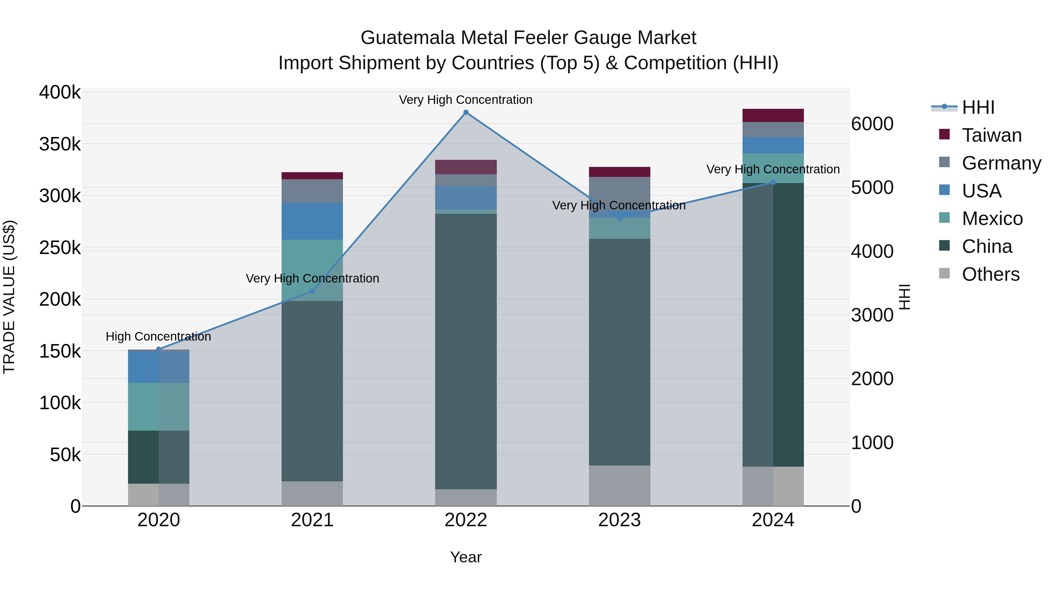 Guatemala Metal Feeler Gauge Market Top 5 Importing Countries and Market Competition (HHI) Analysis