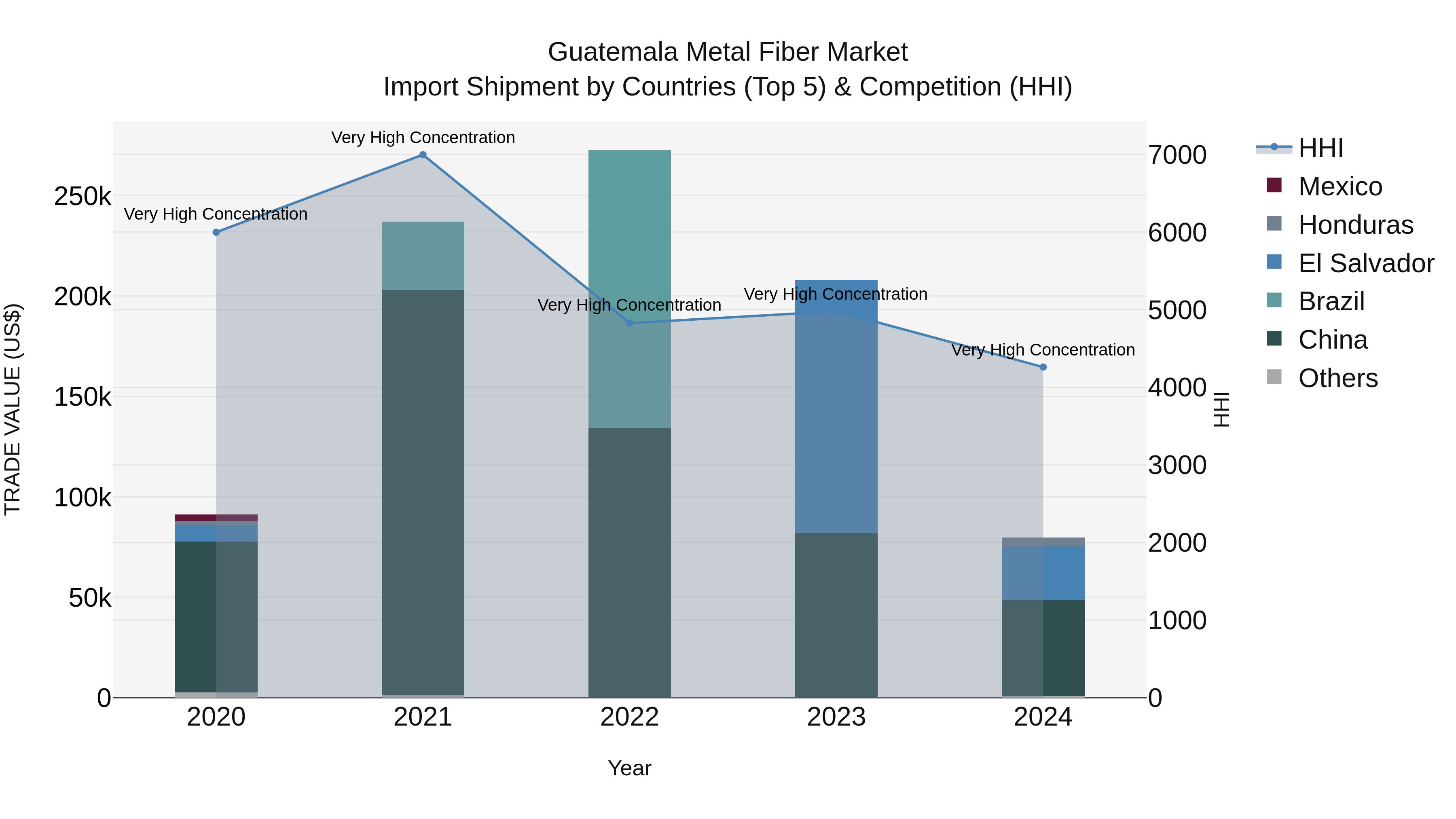 Guatemala Metal Fiber Market Top 5 Importing Countries and Market Competition (HHI) Analysis