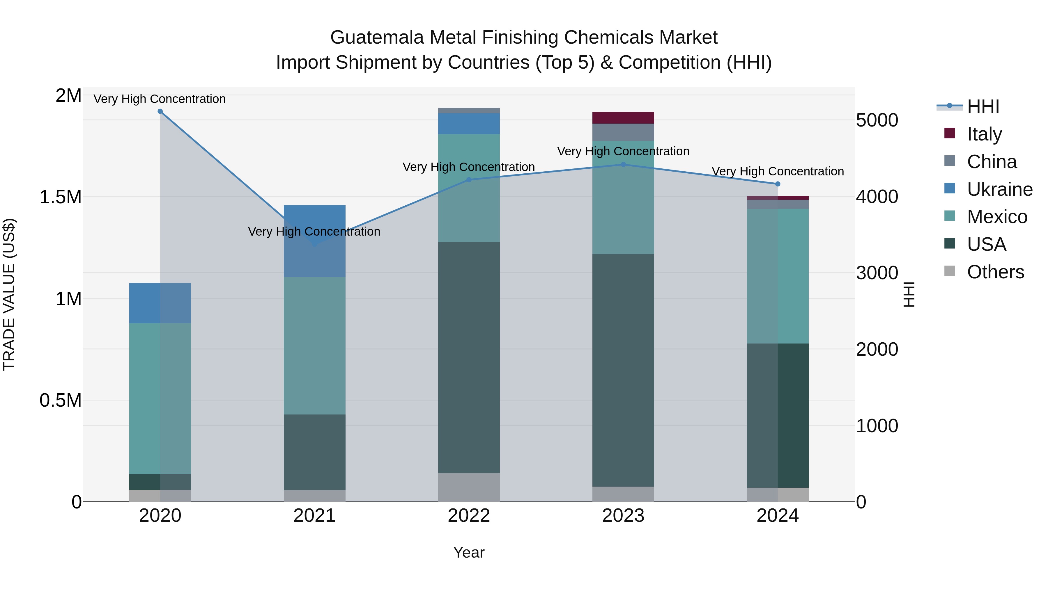 Guatemala Metal Finishing Chemicals Market Top 5 Importing Countries and Market Competition (HHI) Analysis