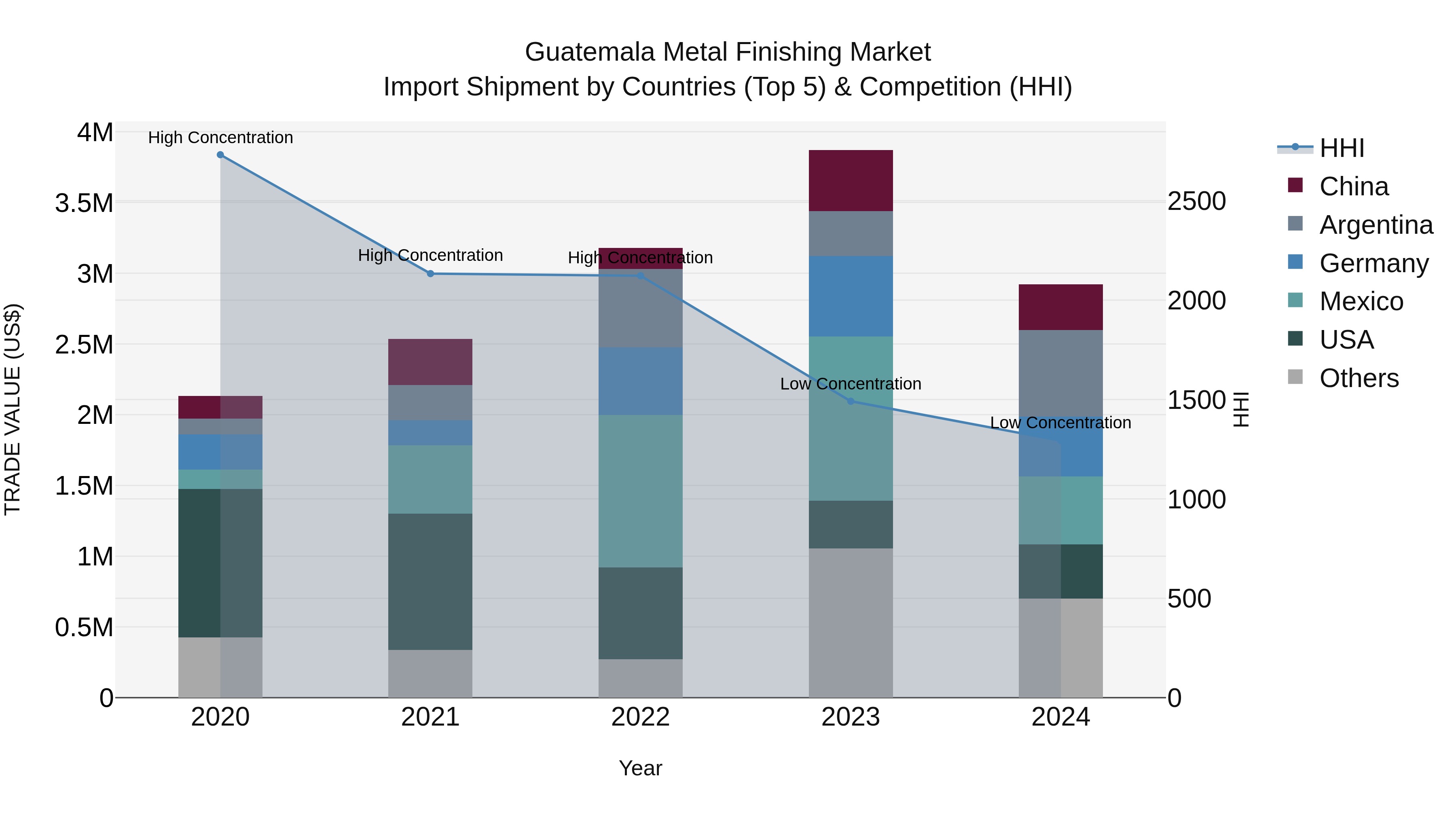 Guatemala Metal Finishing Market Top 5 Importing Countries and Market Competition (HHI) Analysis