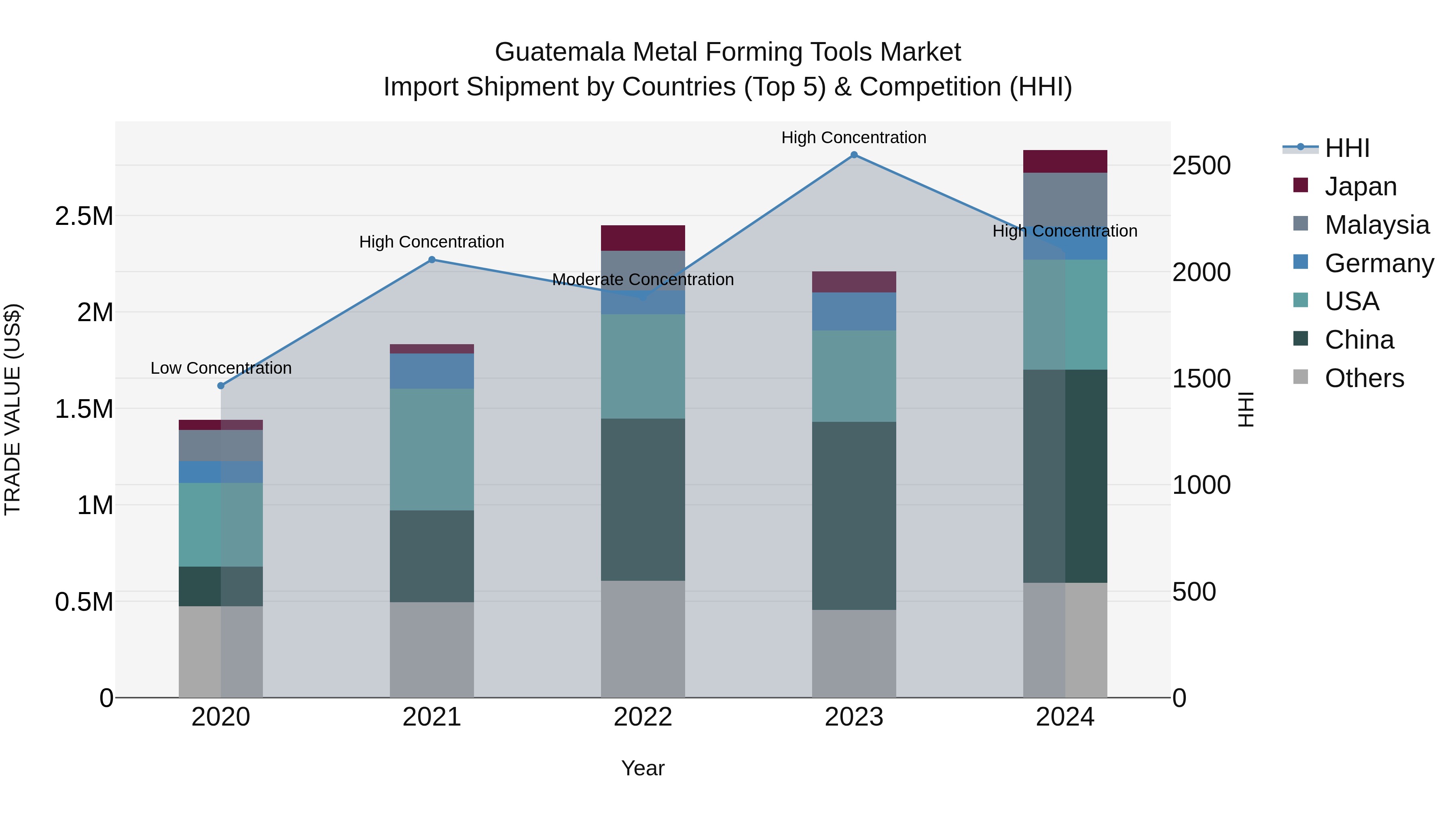 Guatemala Metal Forming Tools Market Top 5 Importing Countries and Market Competition (HHI) Analysis