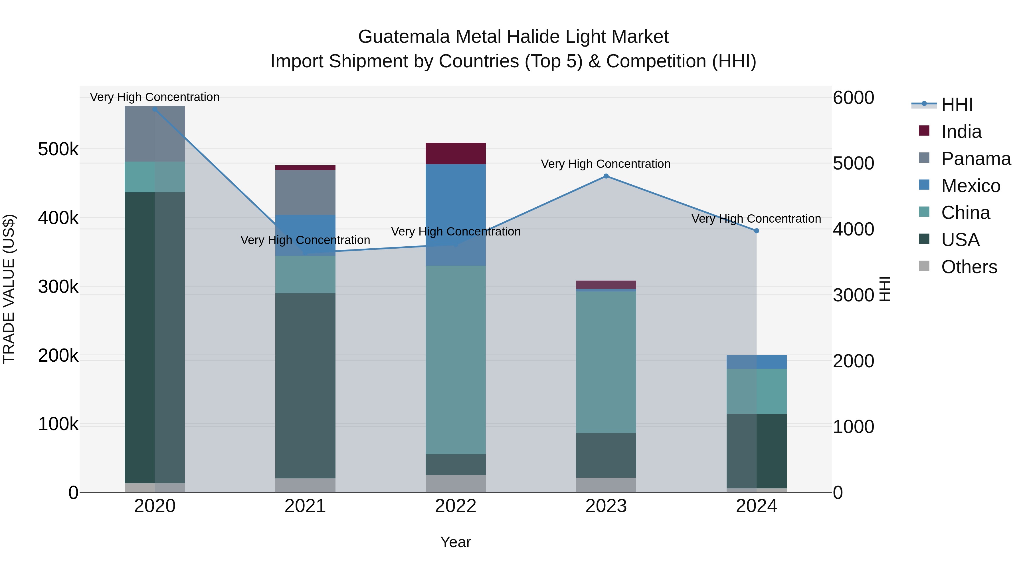 Guatemala Metal Halide Light Market Top 5 Importing Countries and Market Competition (HHI) Analysis