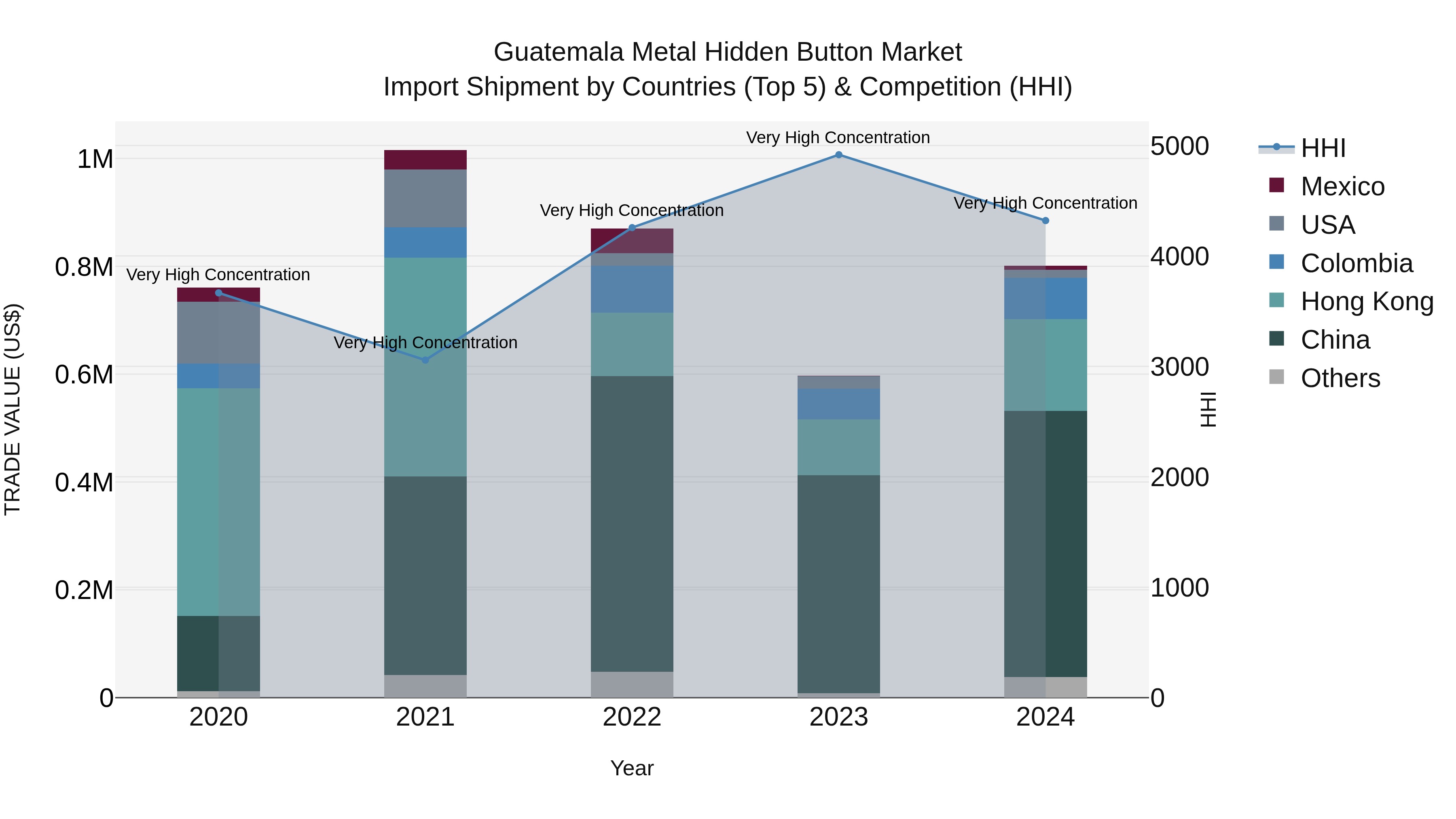 Guatemala Metal Hidden Button Market Top 5 Importing Countries and Market Competition (HHI) Analysis