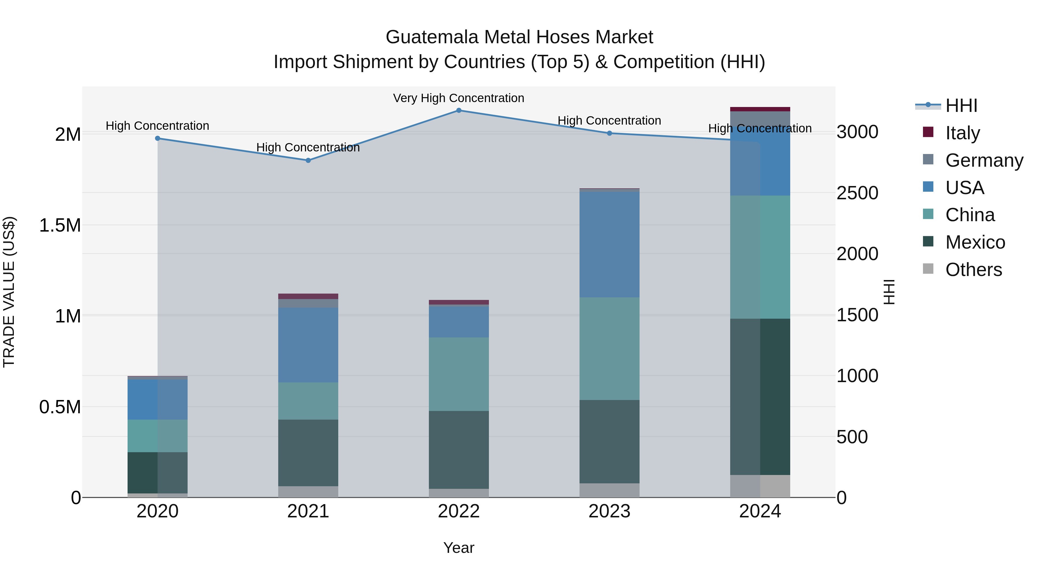Guatemala Metal Hoses Market Top 5 Importing Countries and Market Competition (HHI) Analysis