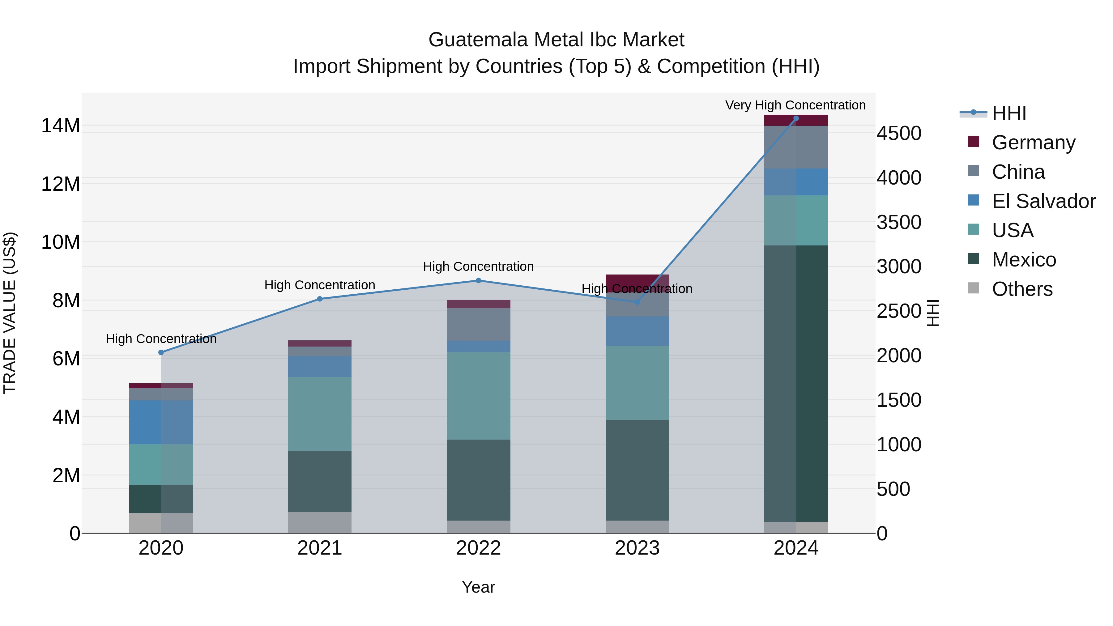 Guatemala Metal Ibc Market Top 5 Importing Countries and Market Competition (HHI) Analysis