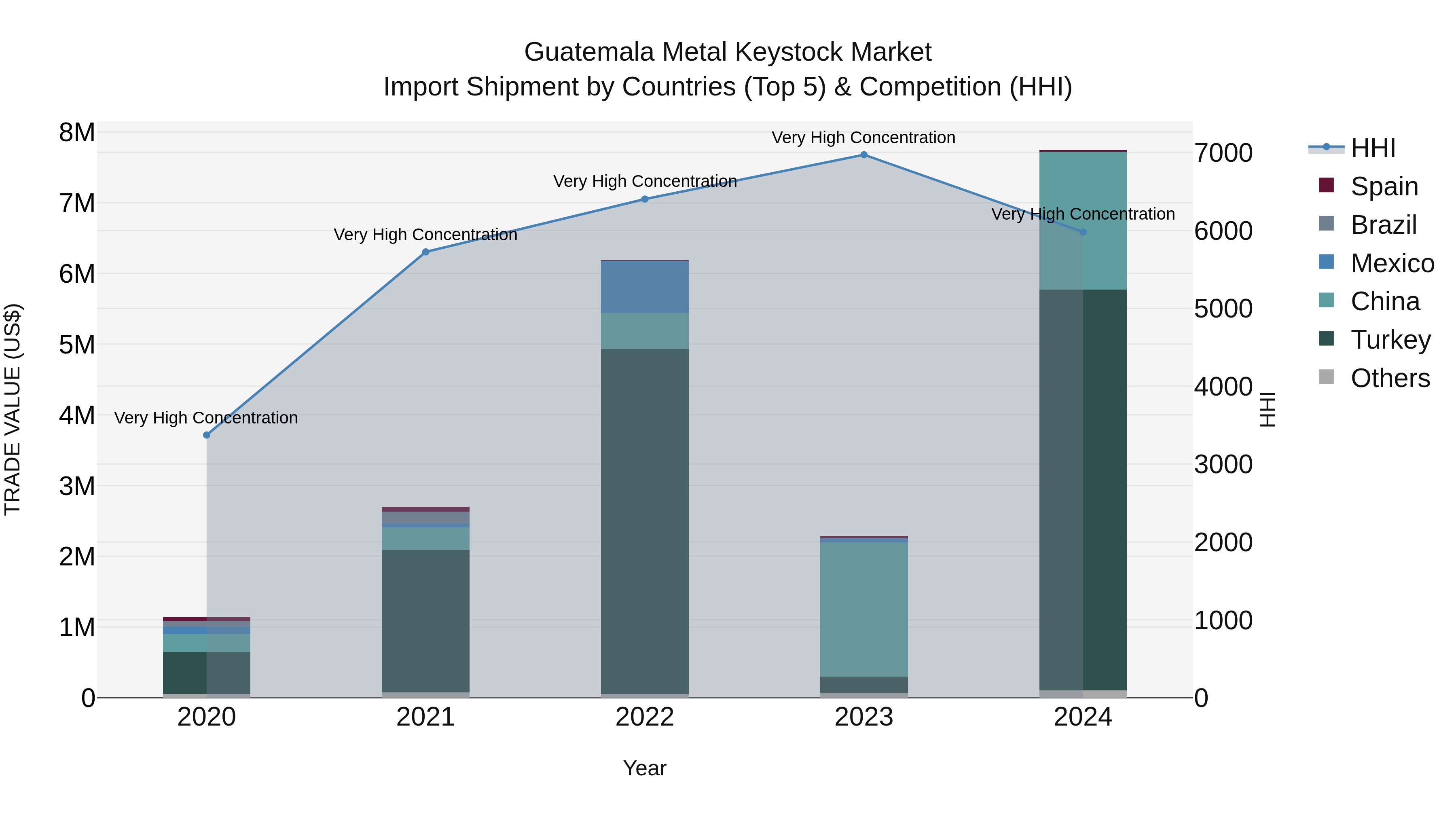 Guatemala Metal Keystock Market Top 5 Importing Countries and Market Competition (HHI) Analysis