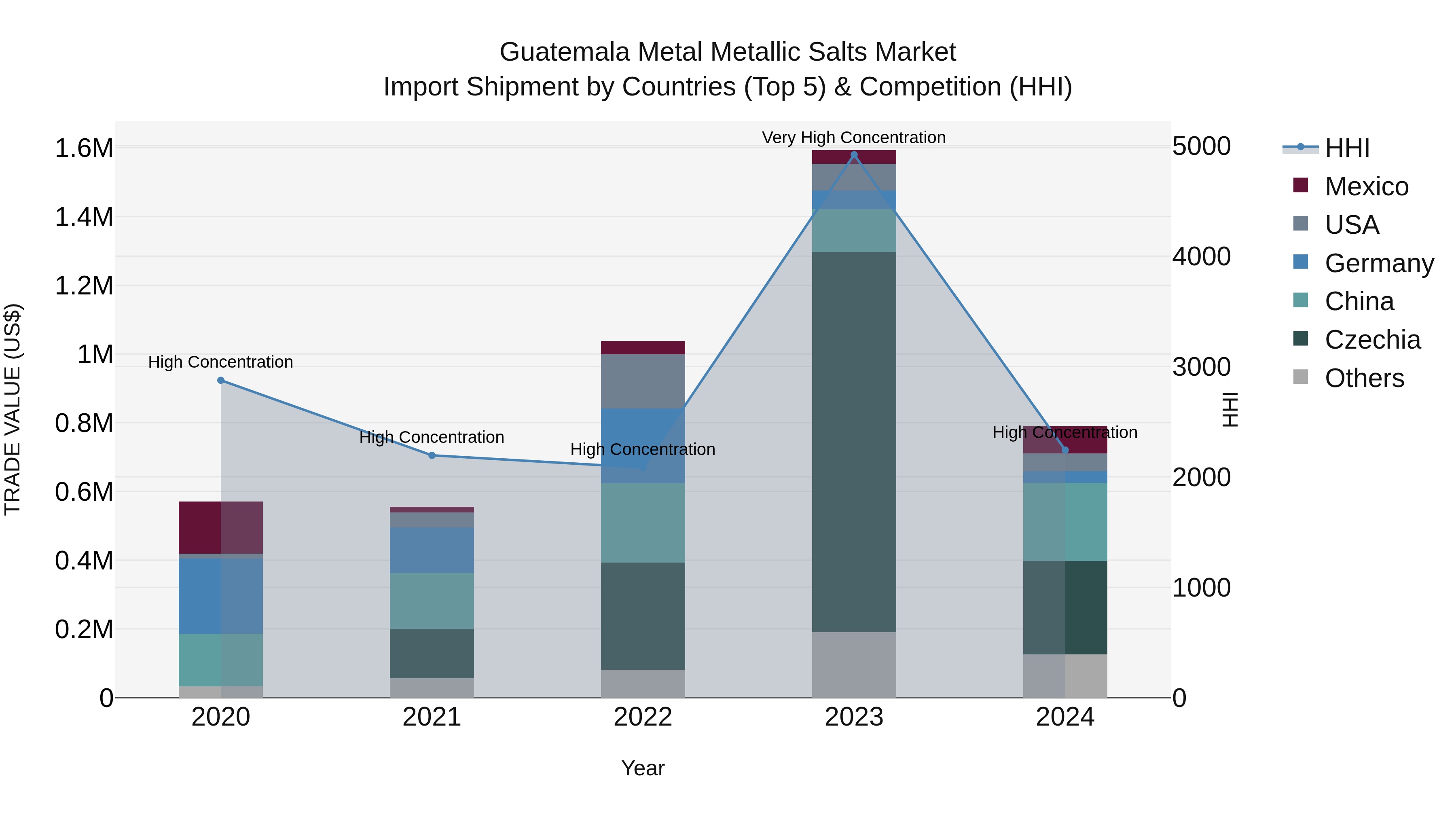 Guatemala Metal Metallic Salts Market Top 5 Importing Countries and Market Competition (HHI) Analysis