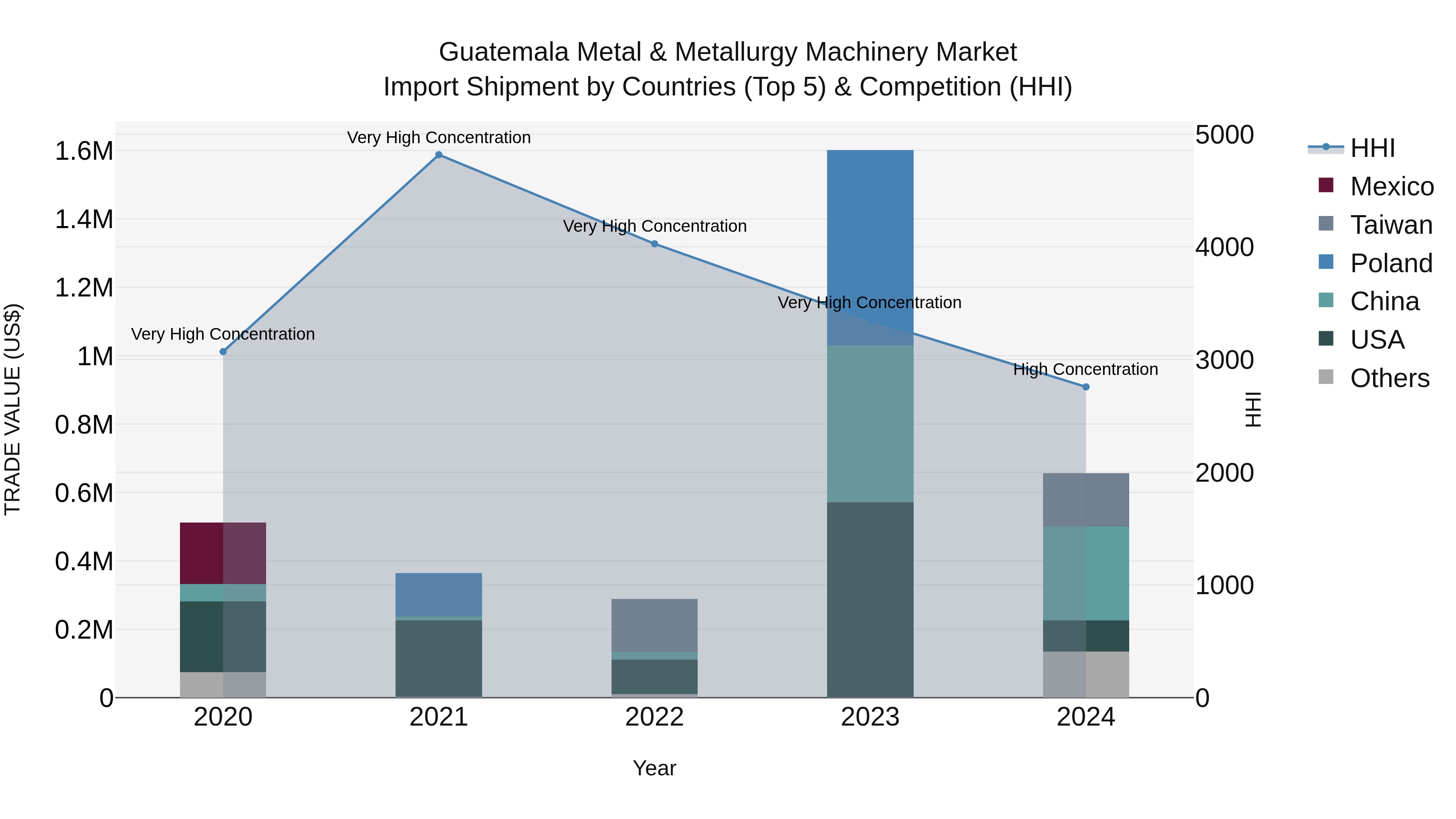 Guatemala Metal & Metallurgy Machinery Market Top 5 Importing Countries and Market Competition (HHI) Analysis