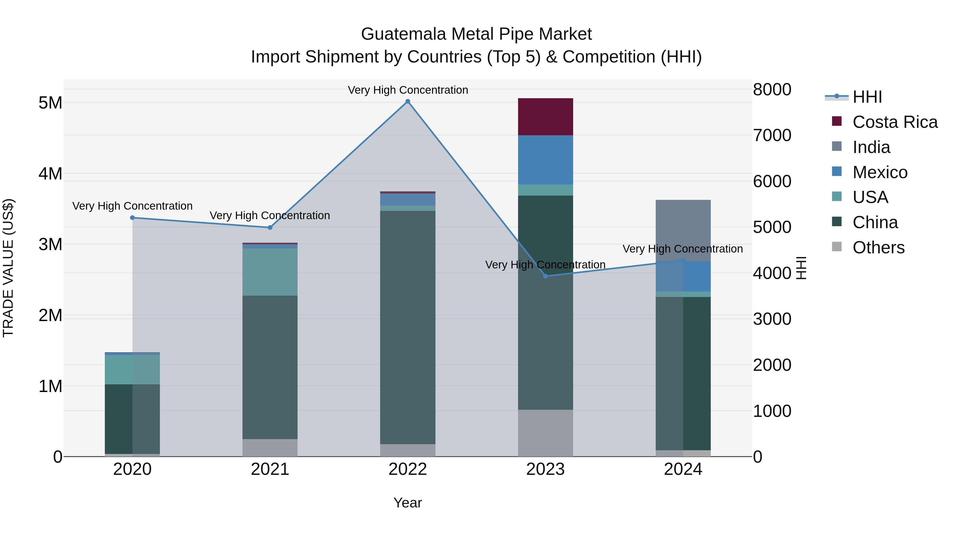 Guatemala Metal Pipe Market Top 5 Importing Countries and Market Competition (HHI) Analysis