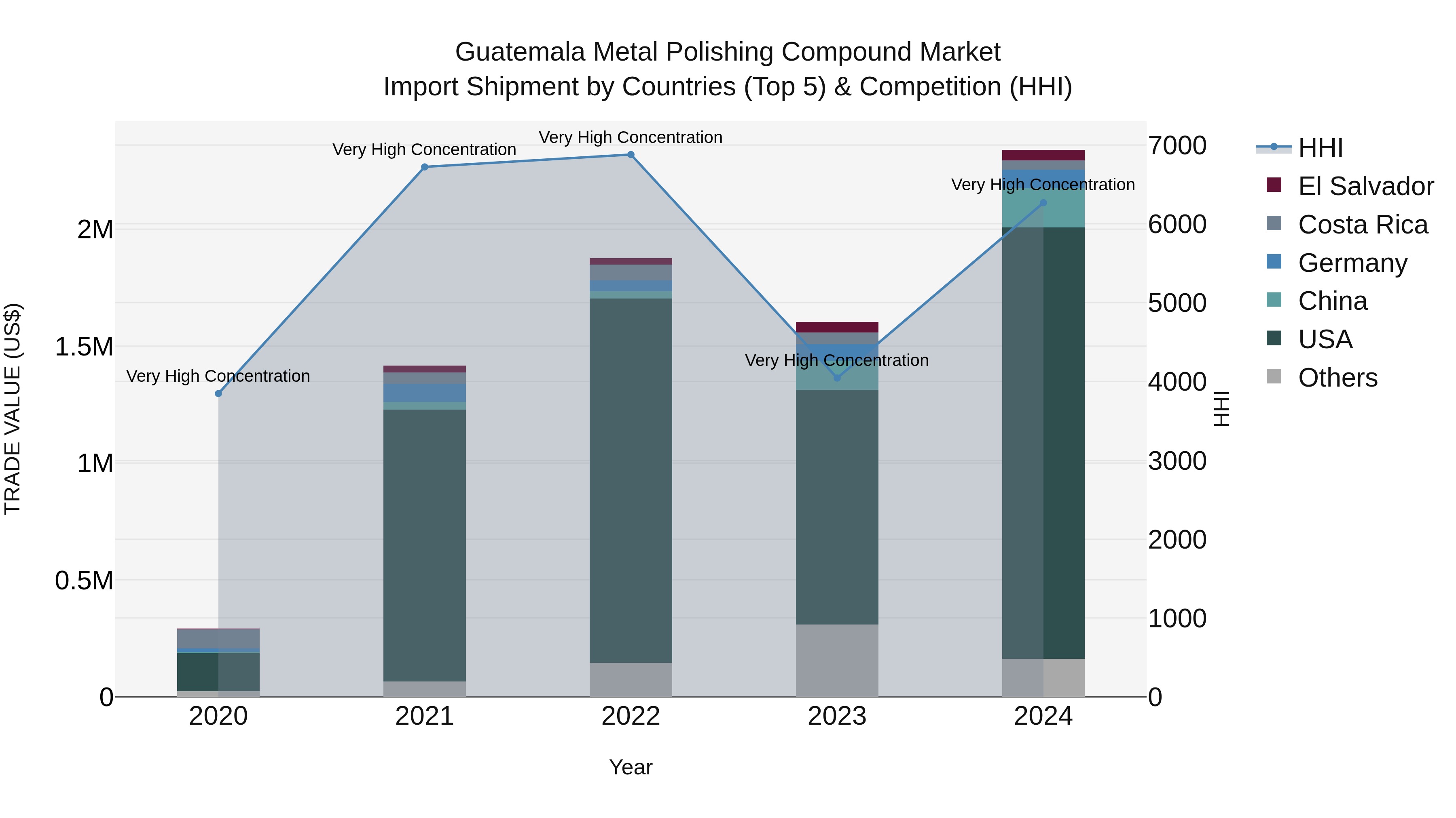 Guatemala Metal Polishing Compound Market Top 5 Importing Countries and Market Competition (HHI) Analysis