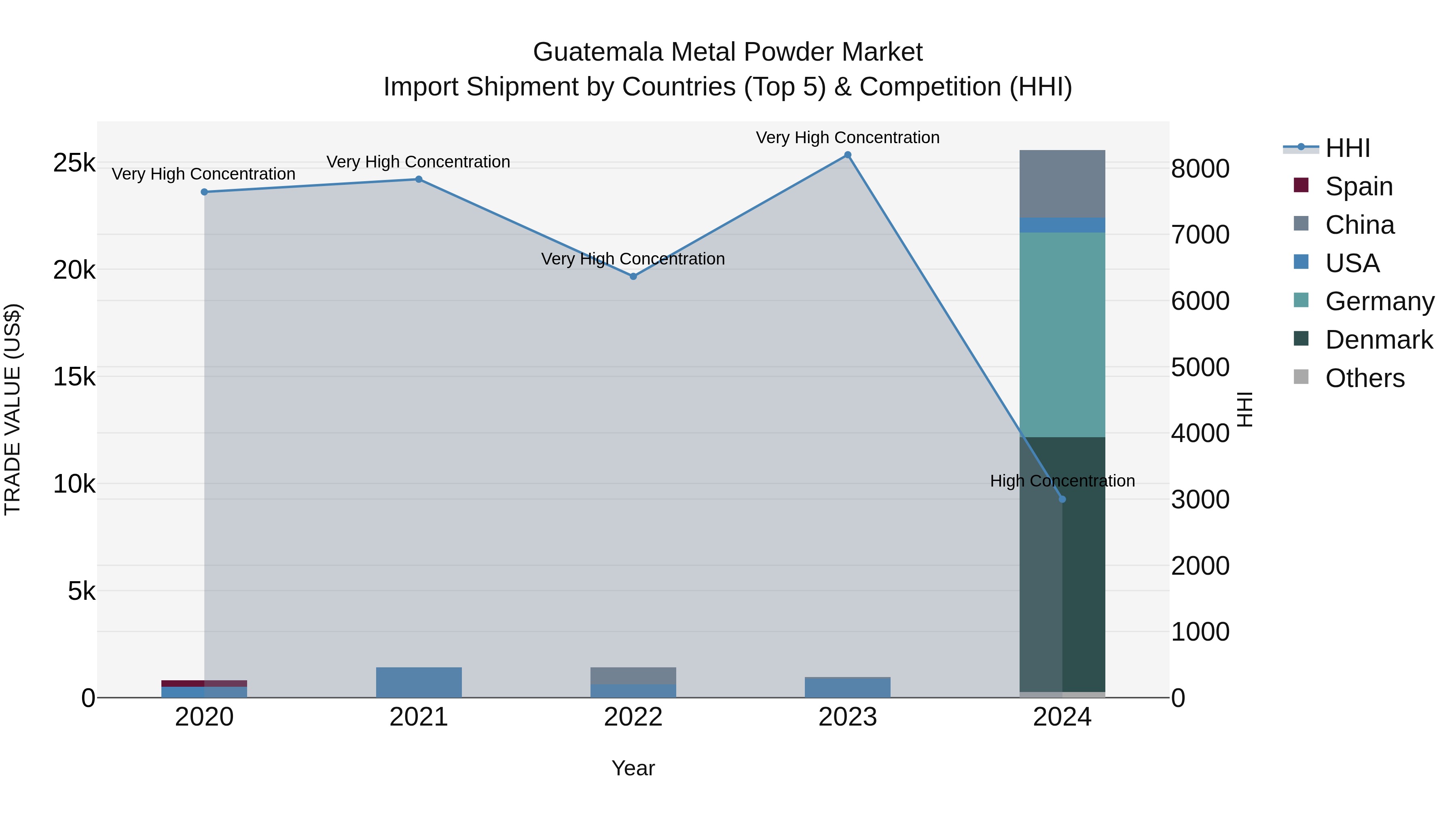 Guatemala Metal Powder Market Top 5 Importing Countries and Market Competition (HHI) Analysis
