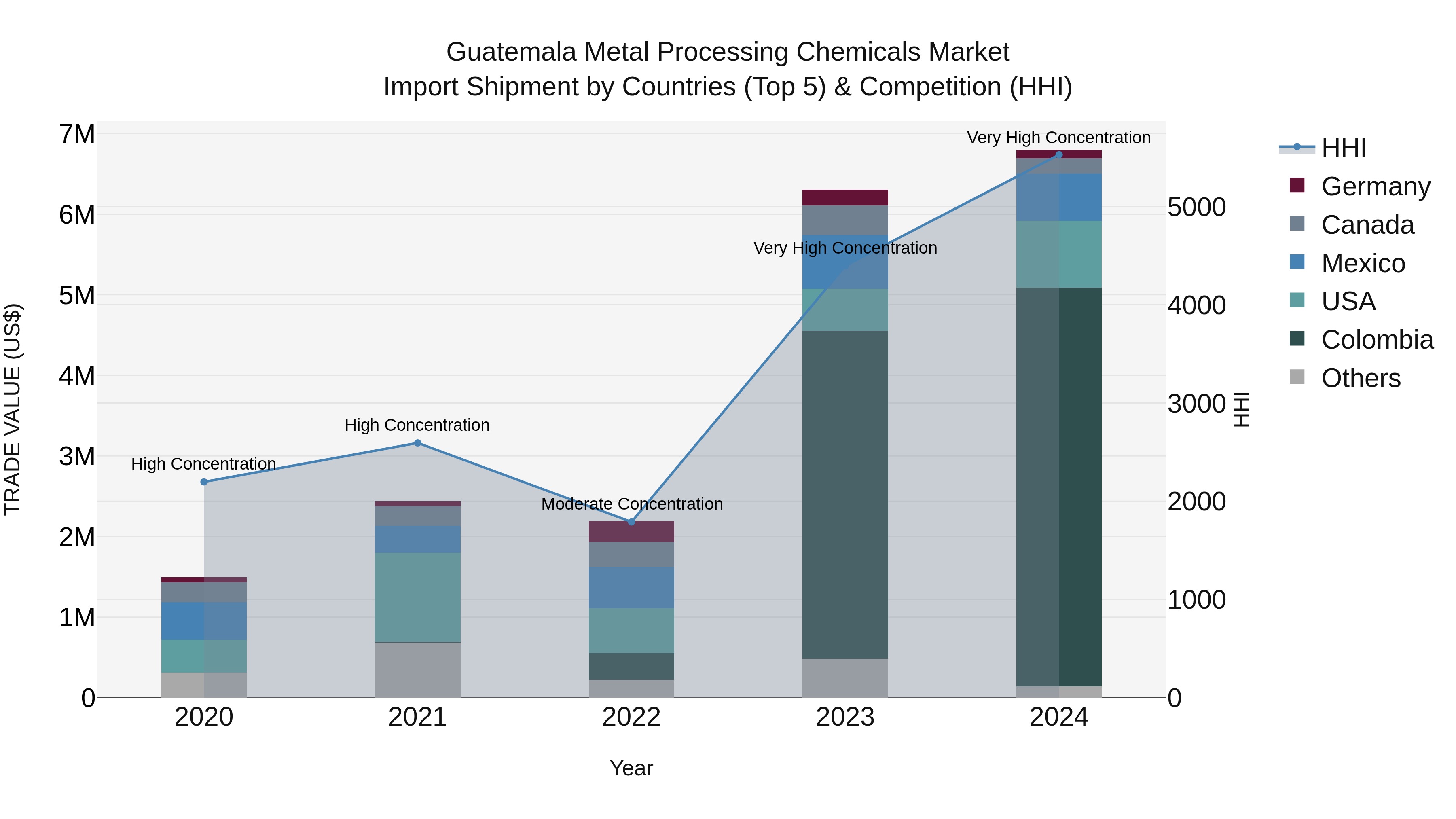 Guatemala Metal Processing Chemicals Market Top 5 Importing Countries and Market Competition (HHI) Analysis