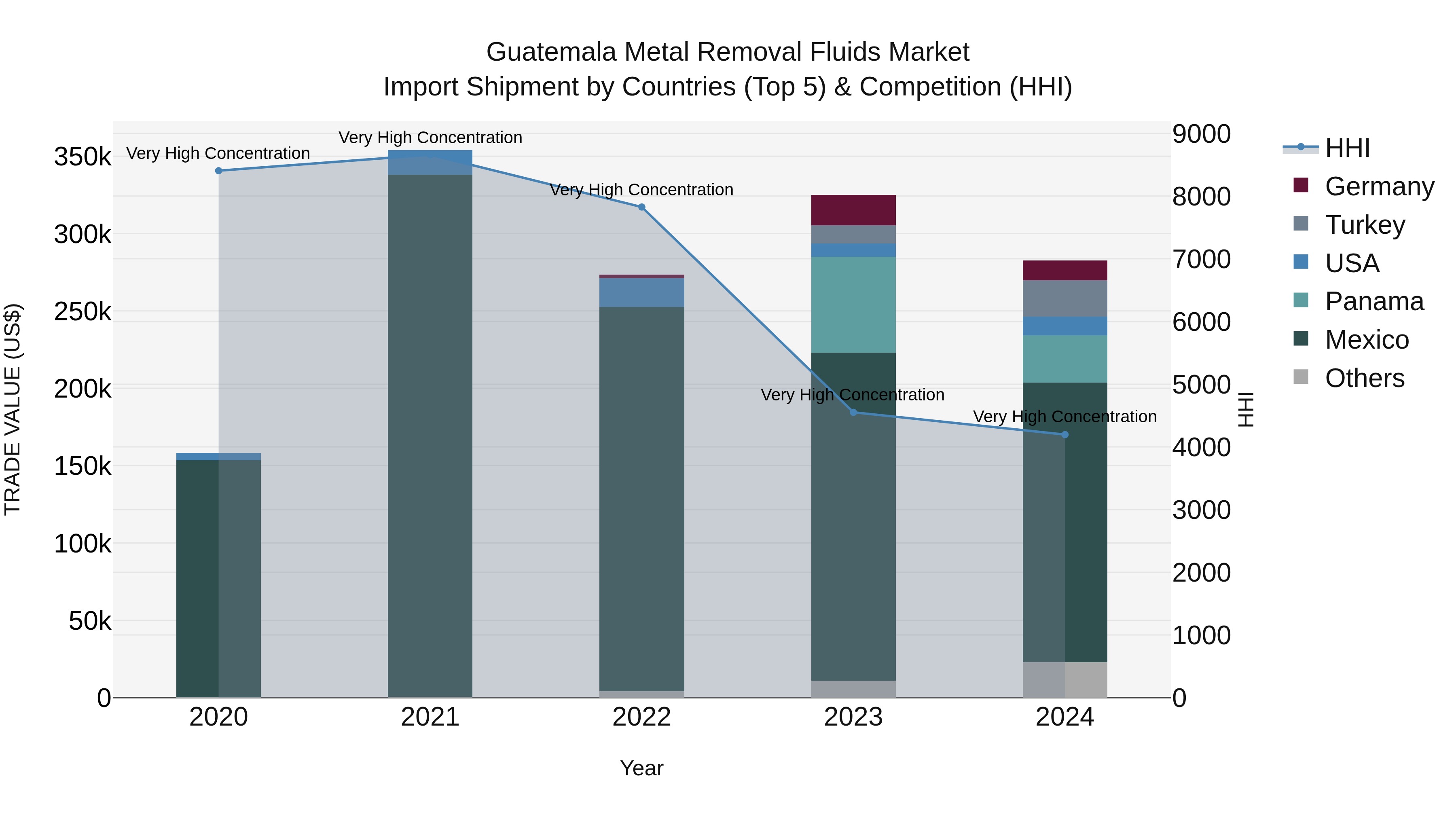 Guatemala Metal Removal Fluids Market Top 5 Importing Countries and Market Competition (HHI) Analysis
