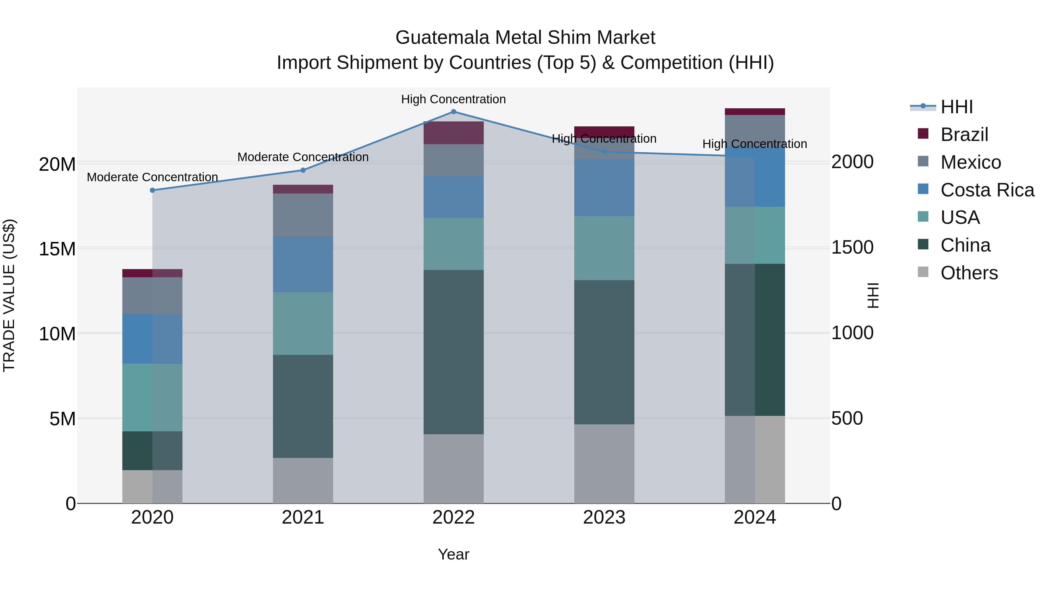 Guatemala Metal Shim Market Top 5 Importing Countries and Market Competition (HHI) Analysis