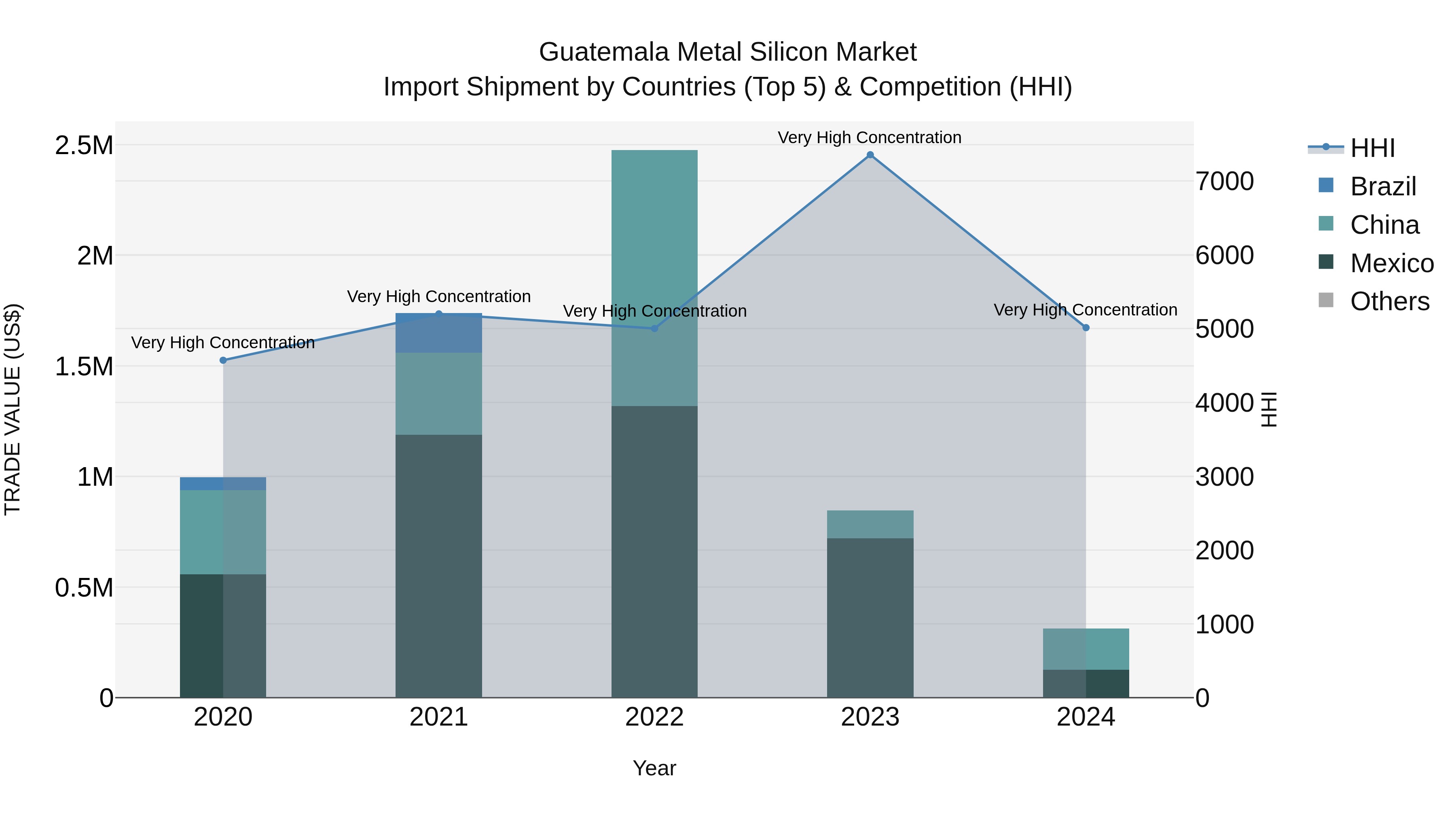 Guatemala Metal Silicon Market Top 5 Importing Countries and Market Competition (HHI) Analysis
