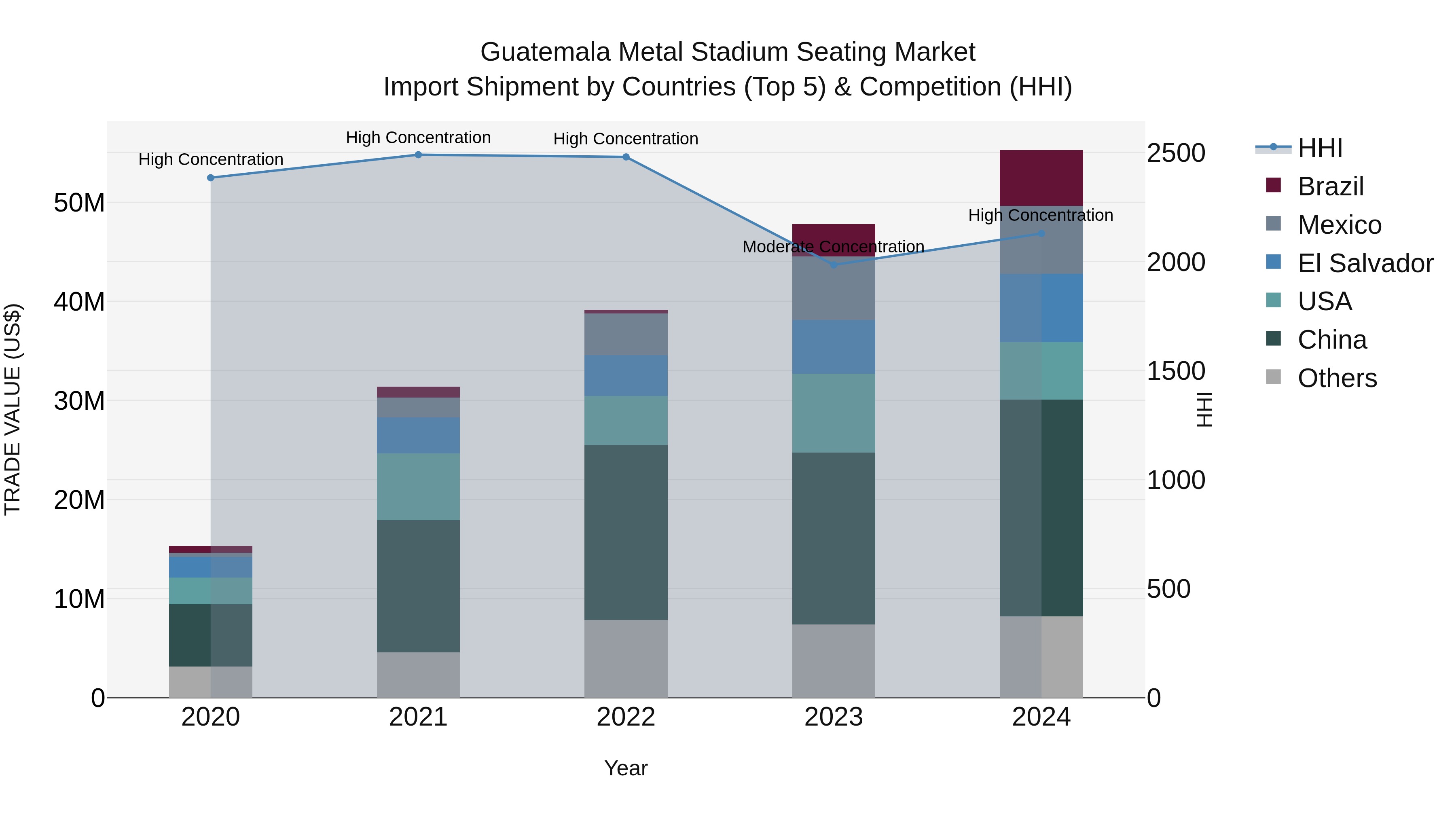 Guatemala Metal Stadium Seating Market Top 5 Importing Countries and Market Competition (HHI) Analysis